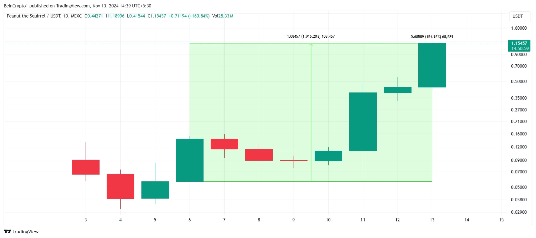 PNUT Price Analysis