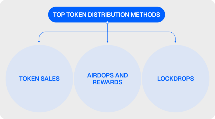 distribution methods