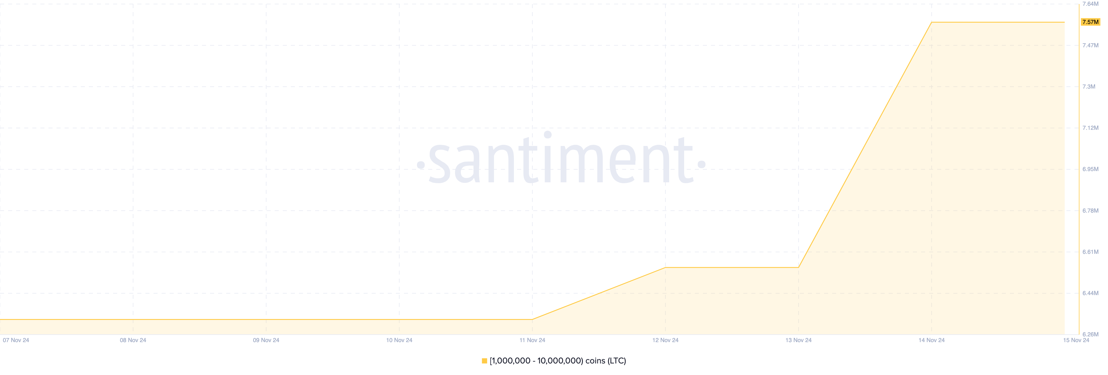 Litecoin whale accumulation