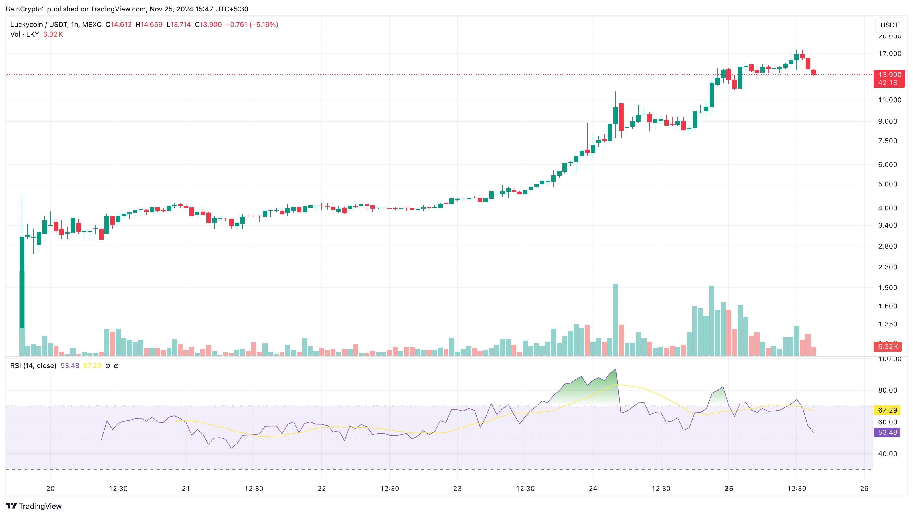 Luckycoin price analysis