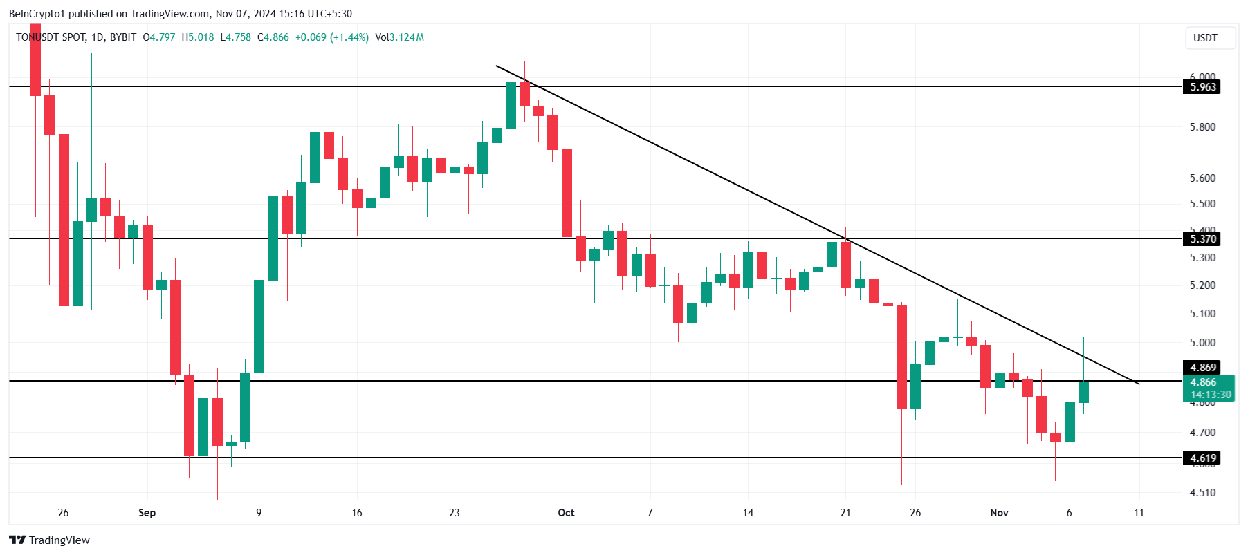 Toncoin Price Analysis