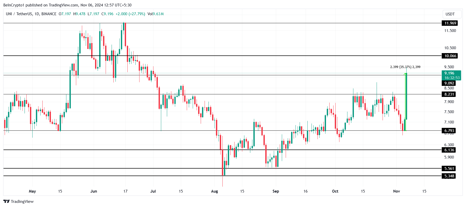 Uniswap Price Analysis. 