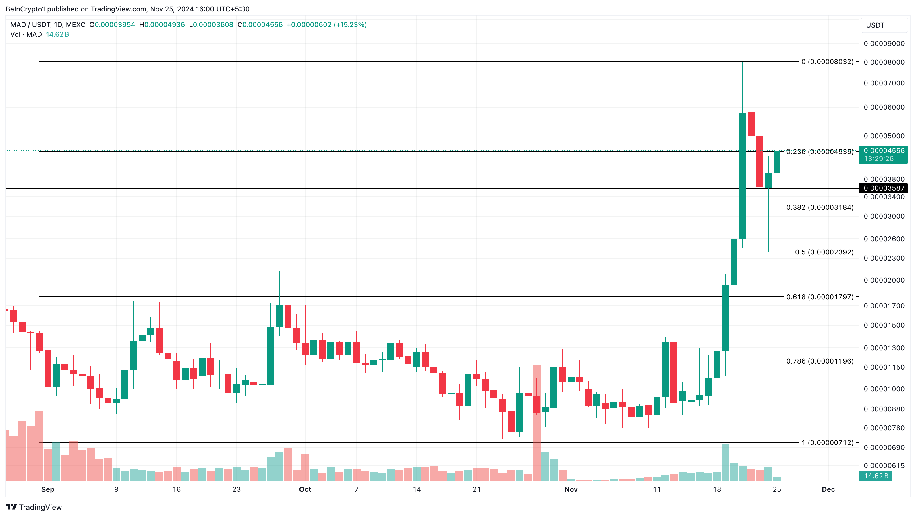 MAD altcoins price analysis