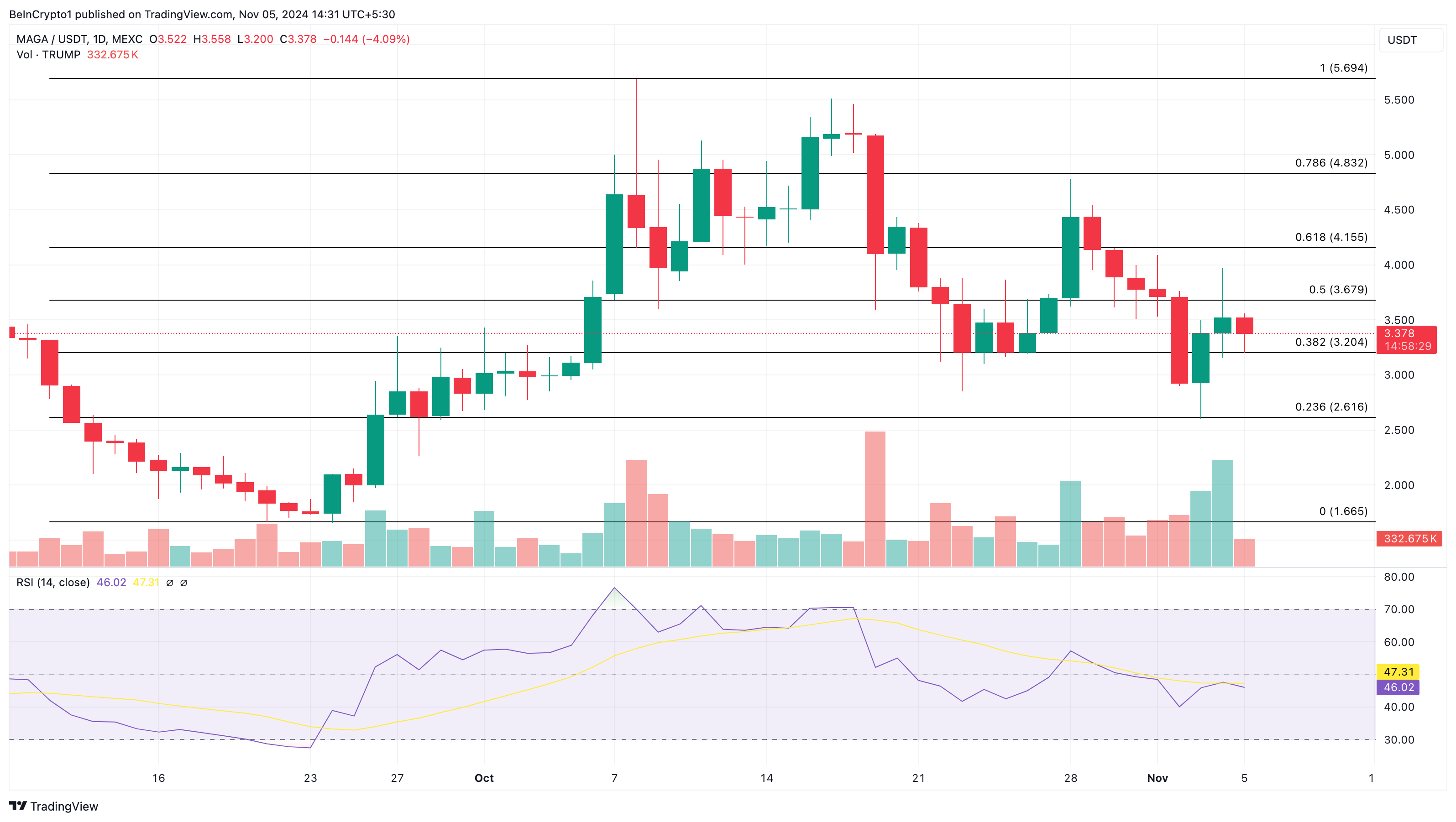 MAGA (TRUMP) price analysis