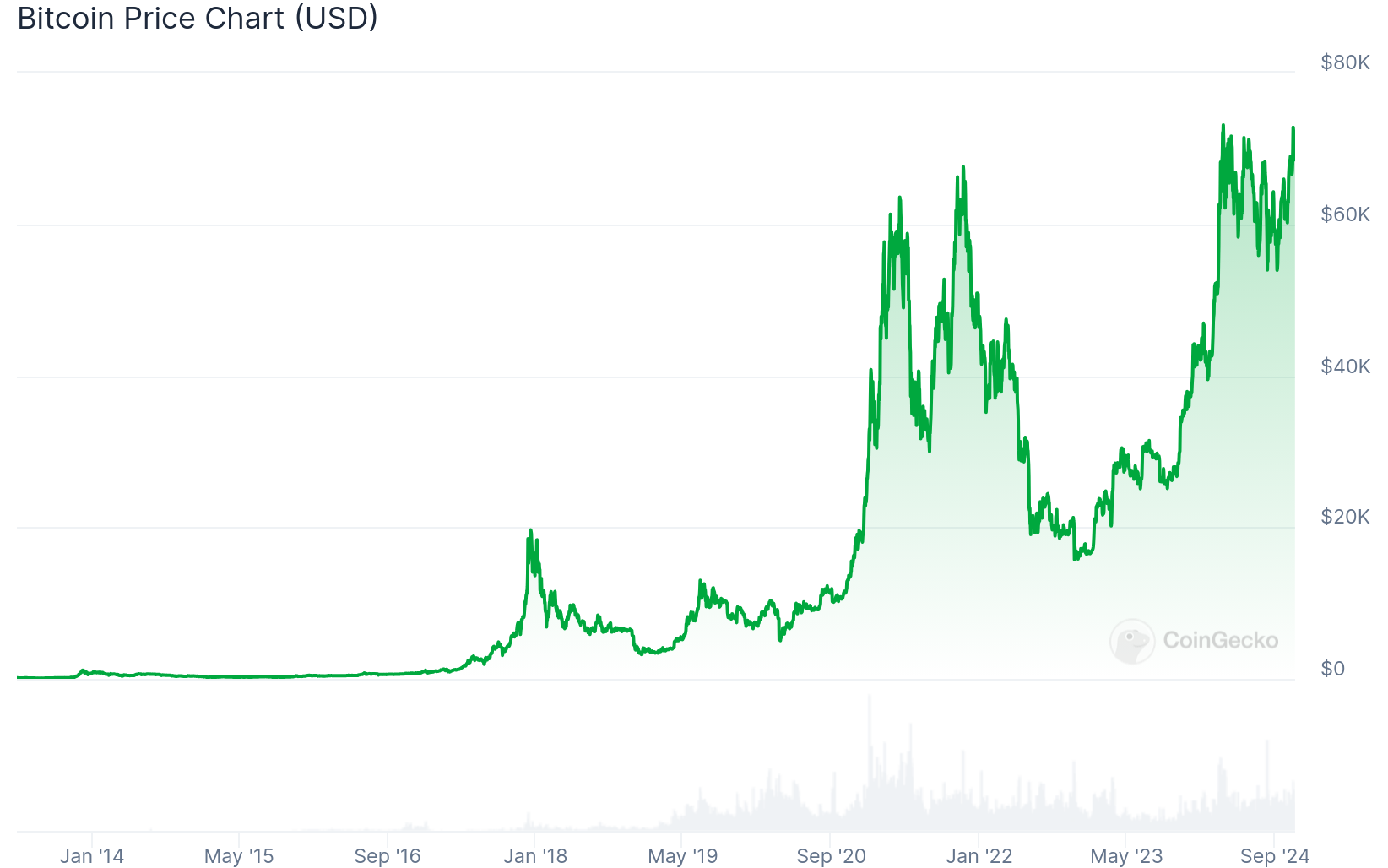make money with bitcoin price