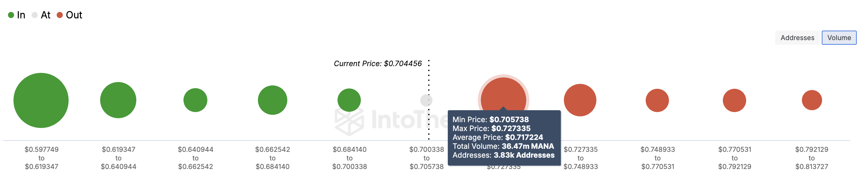 MANA price shows support