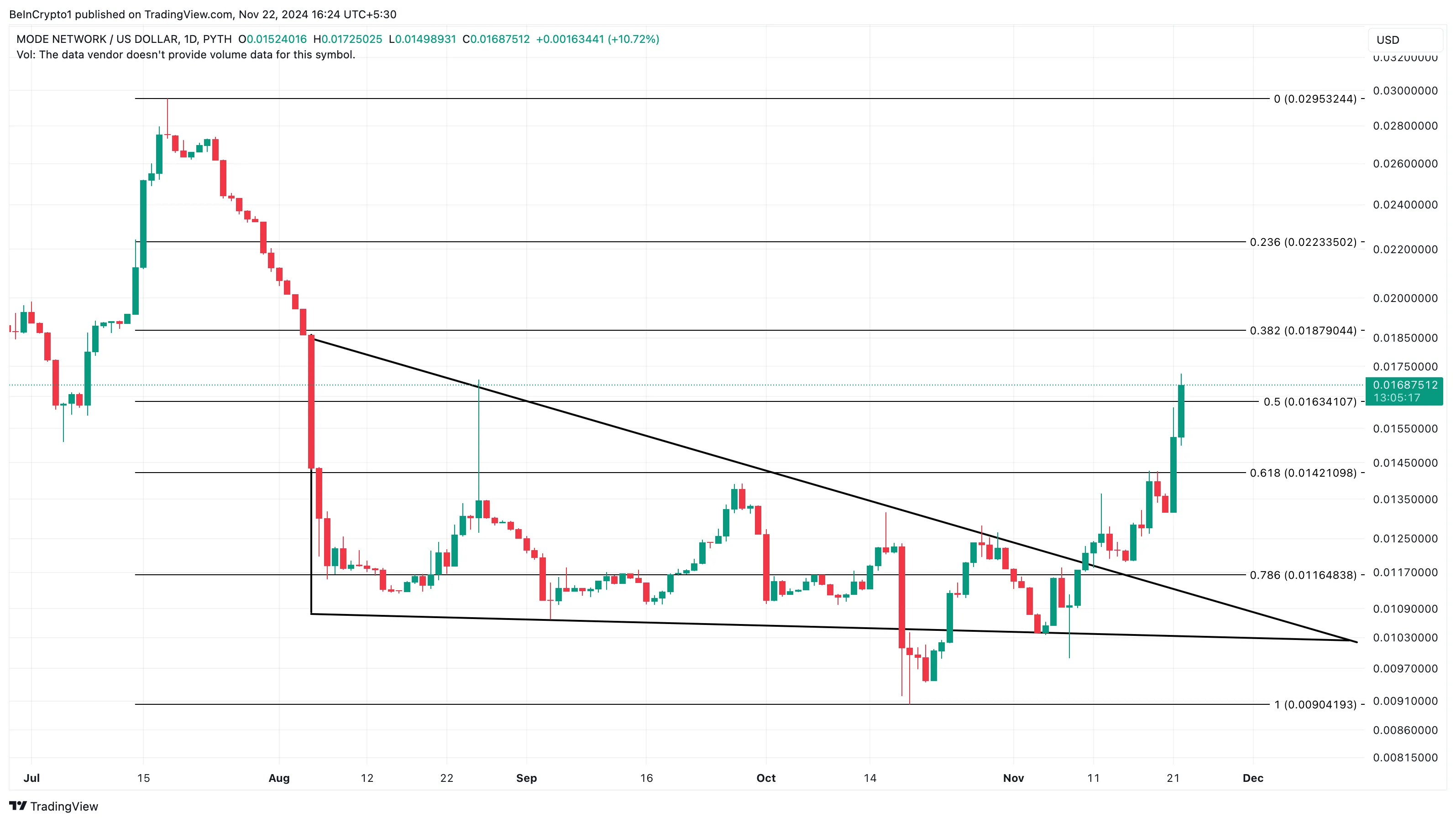 MODE price analysis