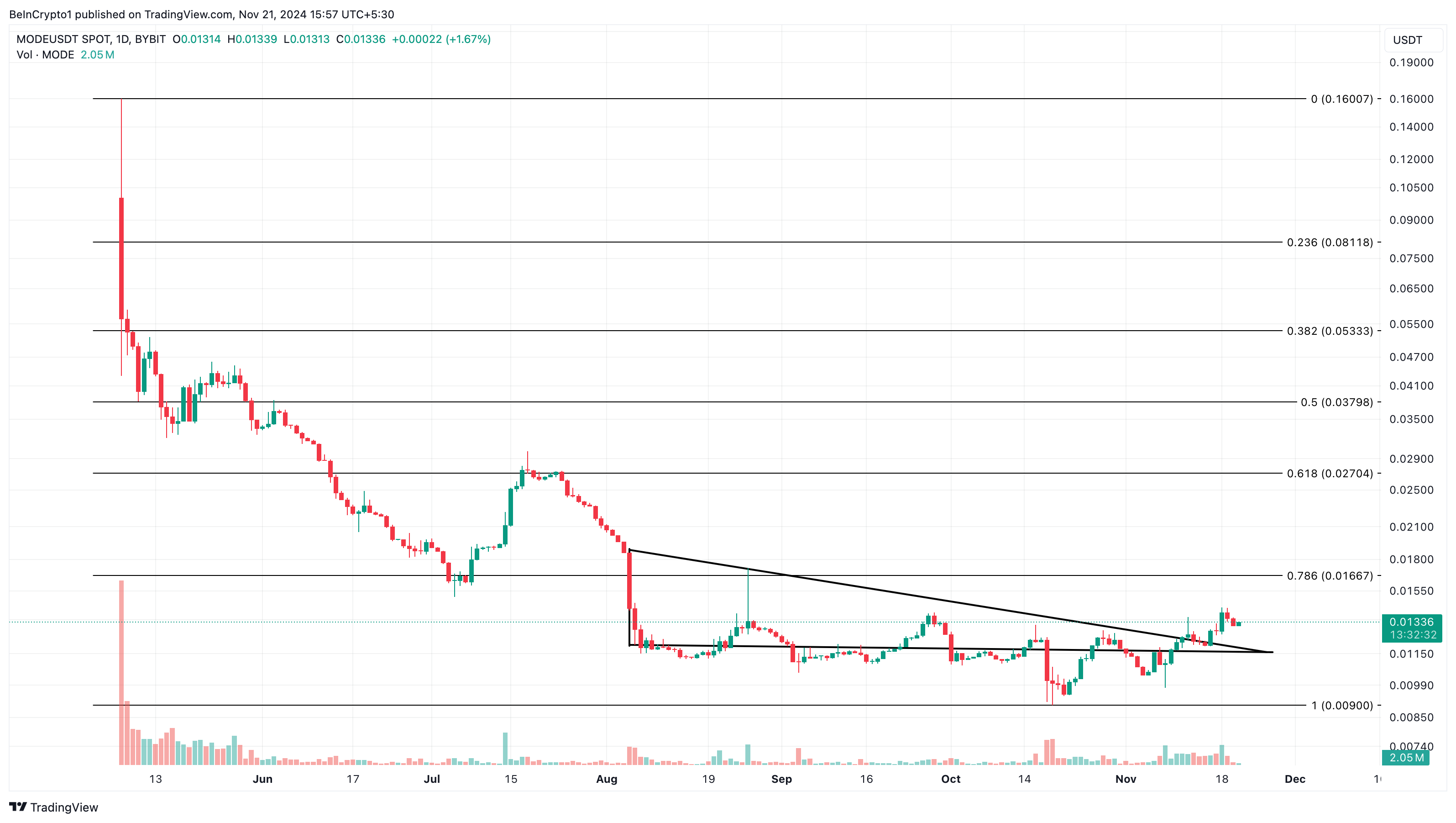 Mode daily price analysis