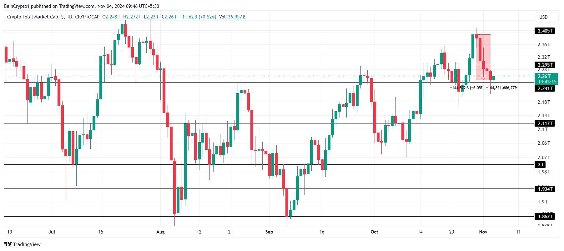 Total Crypto Market Cap Analysis. 