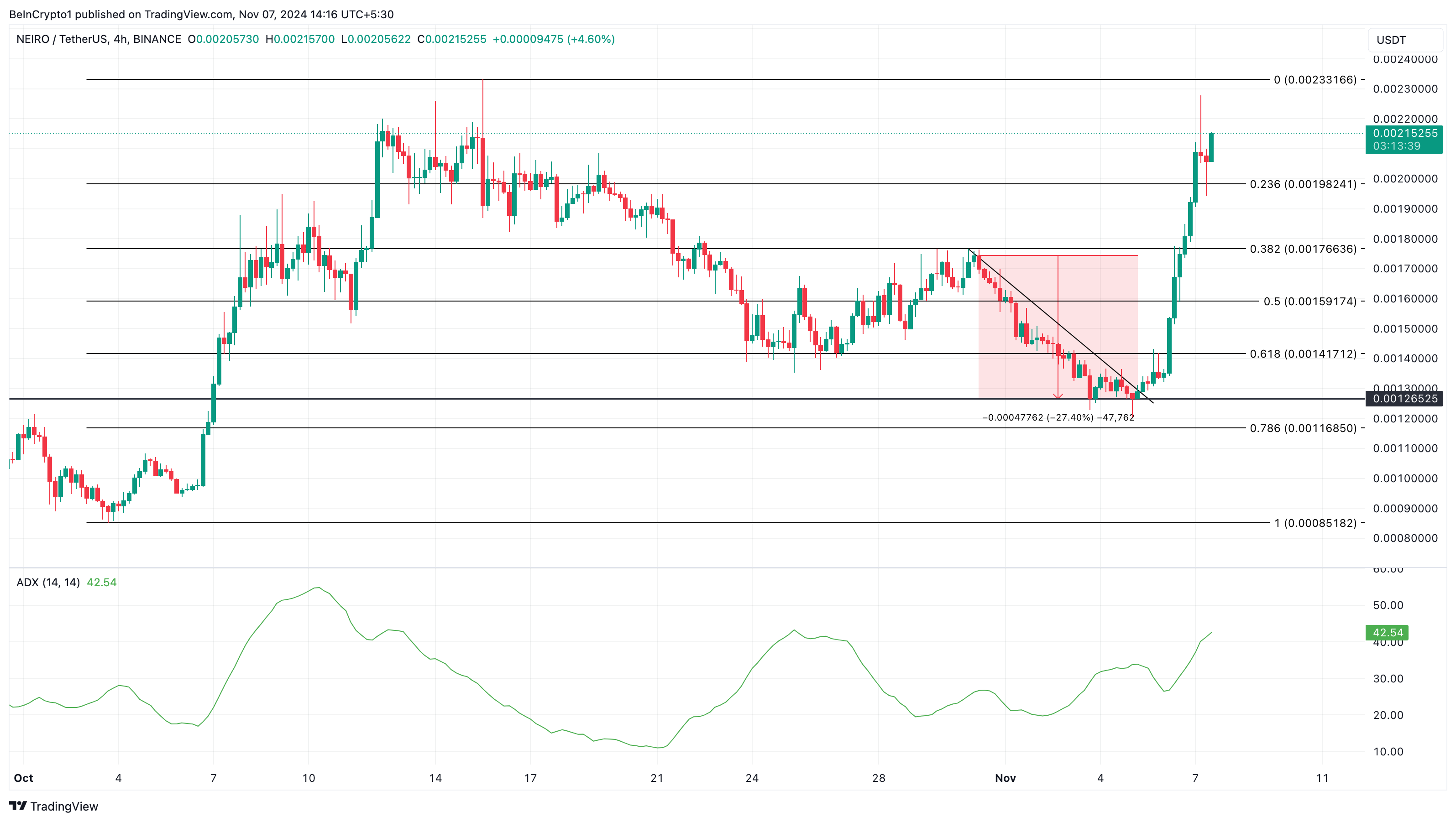 NEIRO price analysis