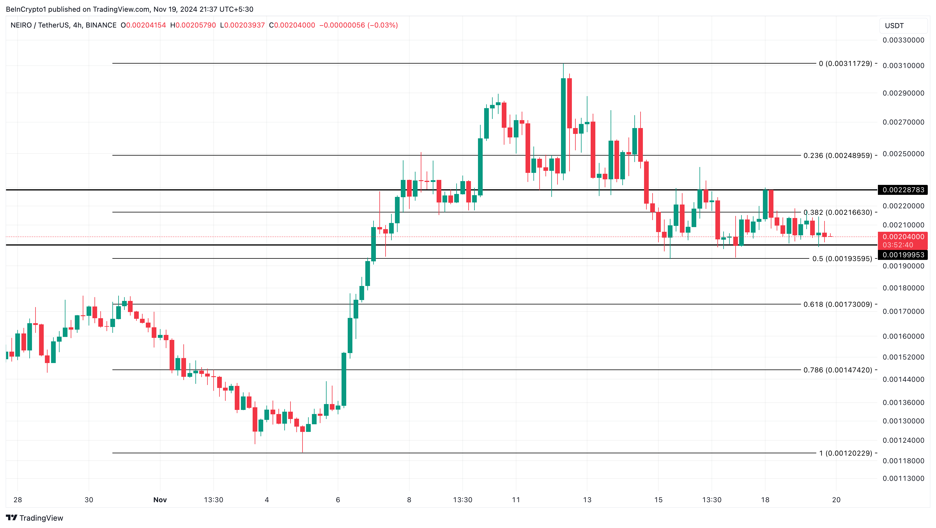 NEIRO price analysis