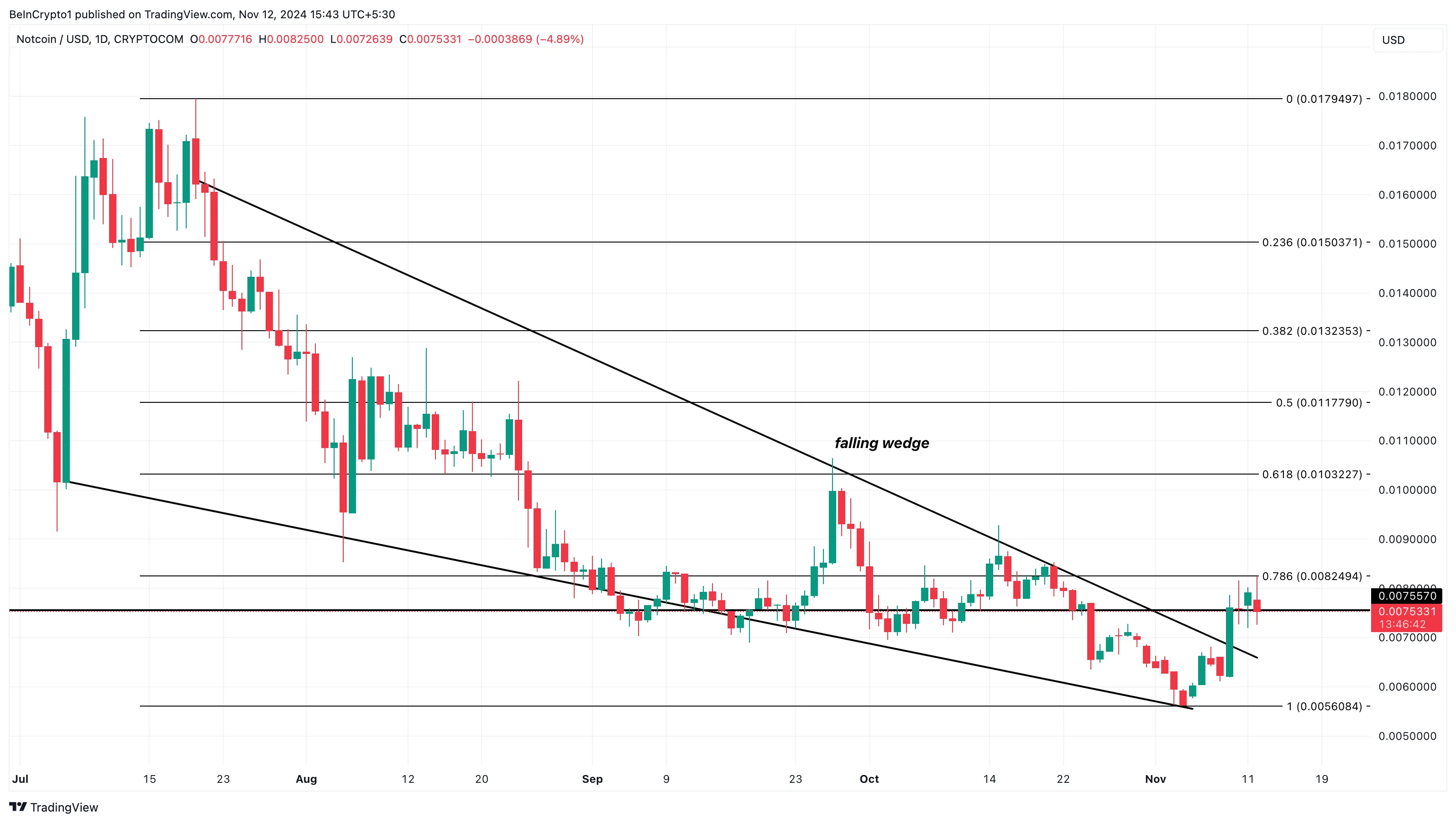 Notcoin price analysis