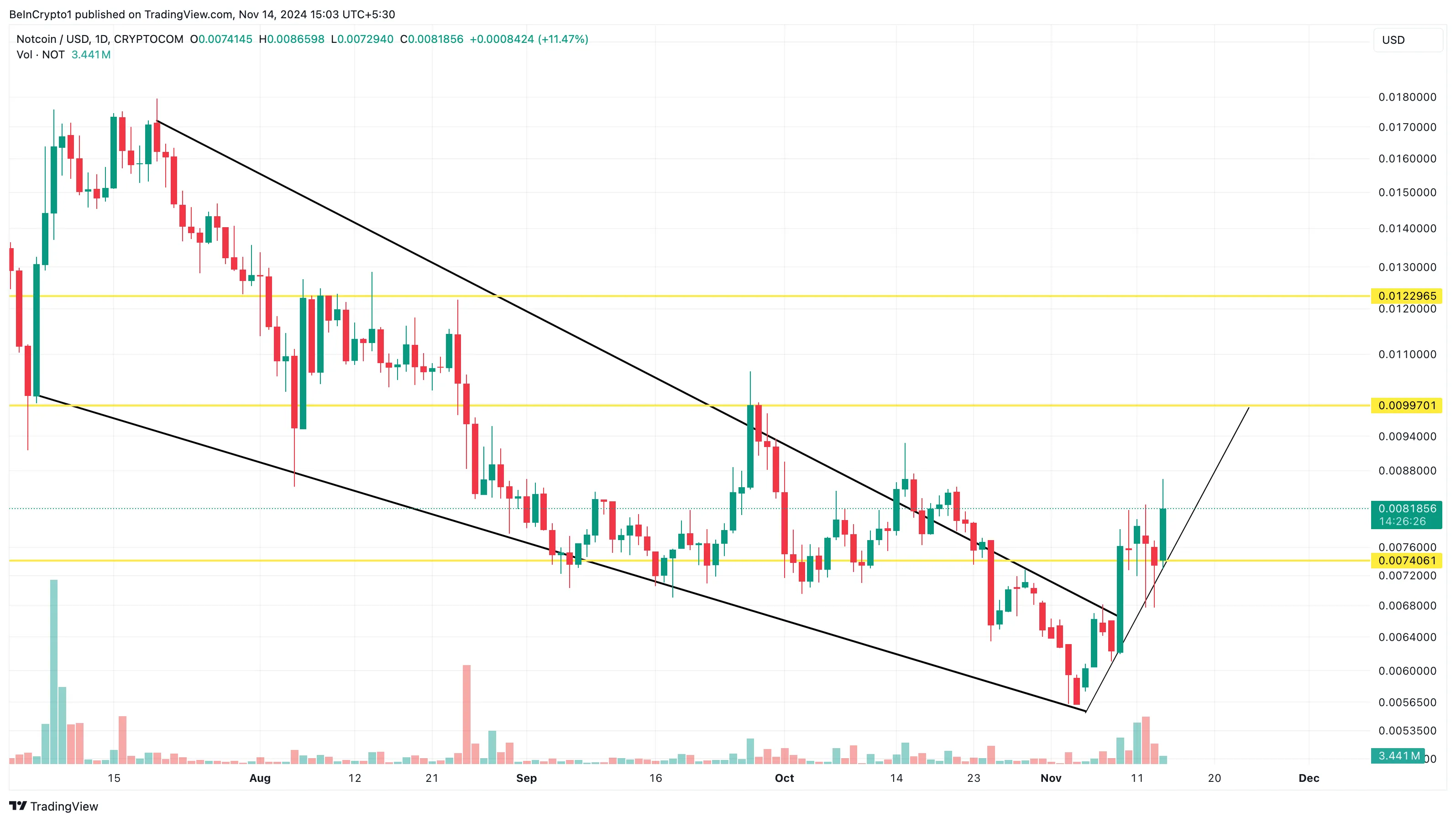 Notcoin price analysis