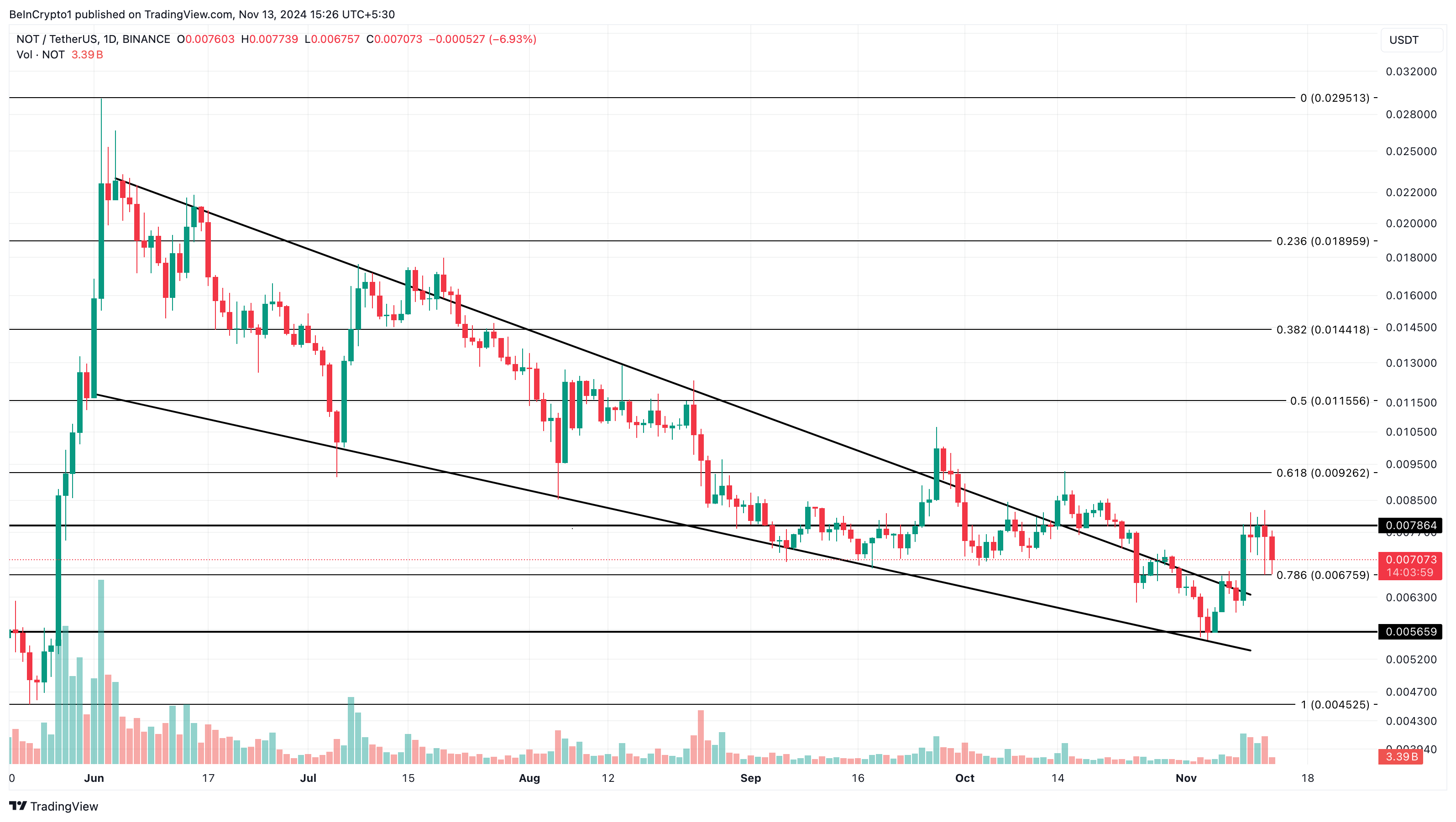 Notcoin altcoins trending today