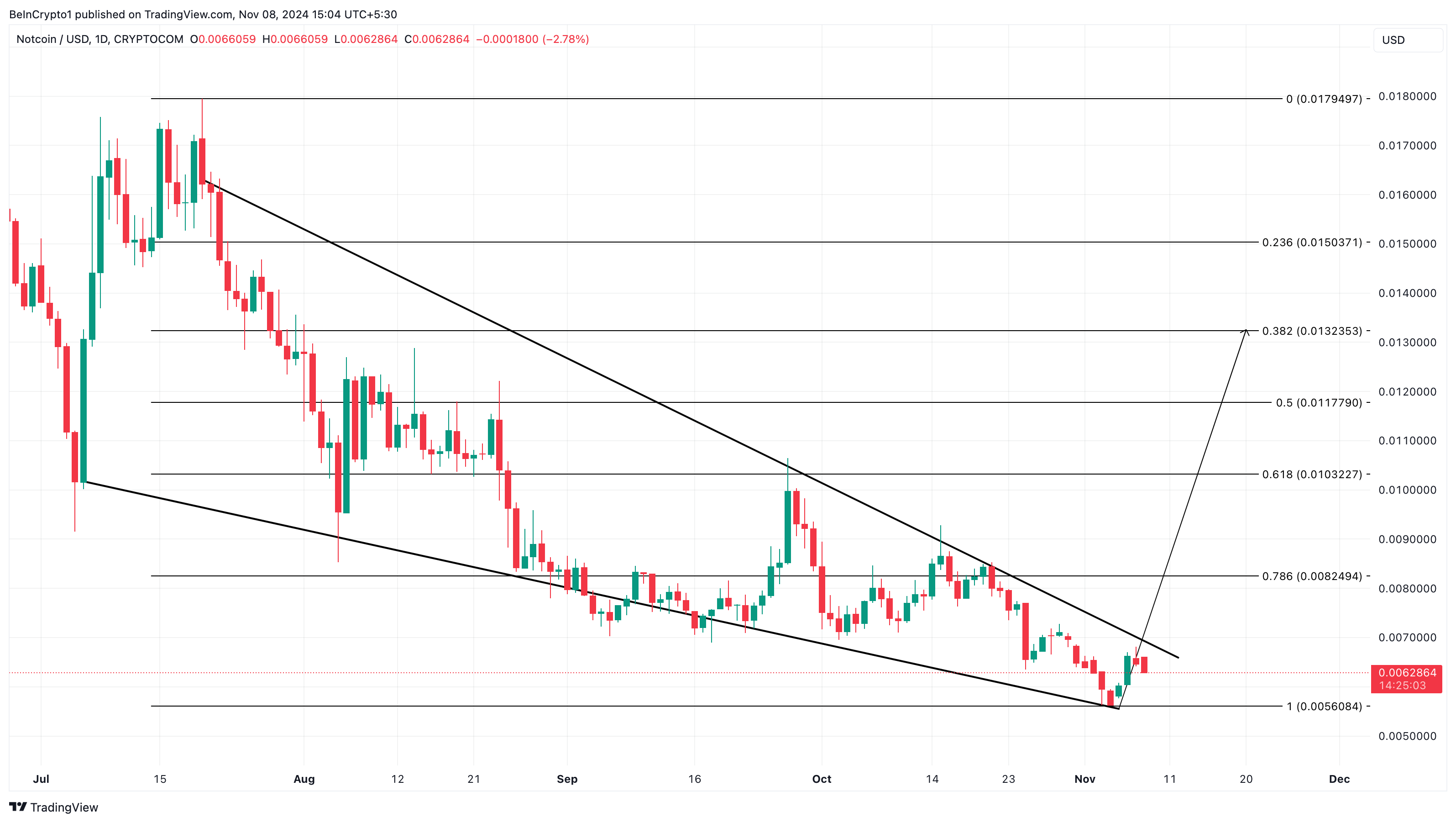 Notcoin top trending cryptos