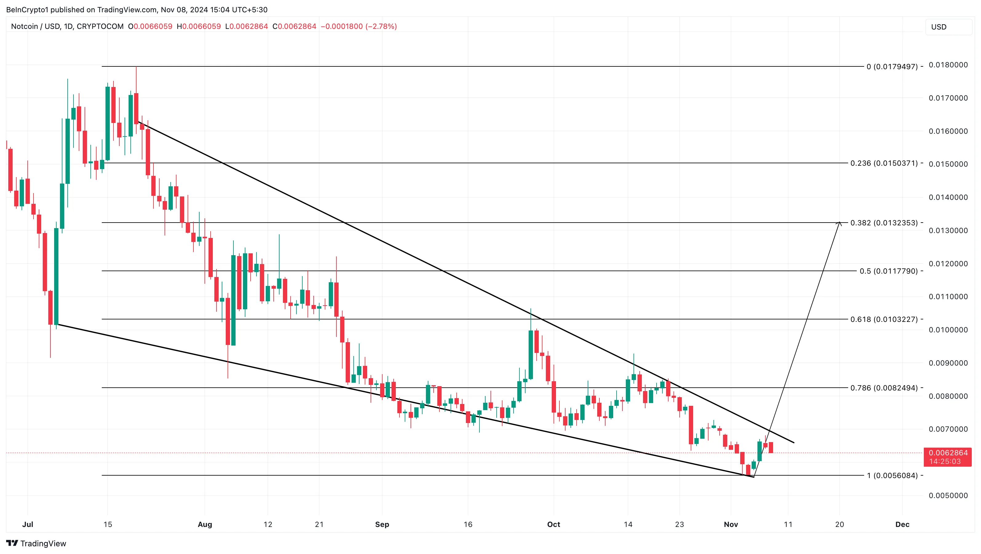 Notcoin top trending cryptos
