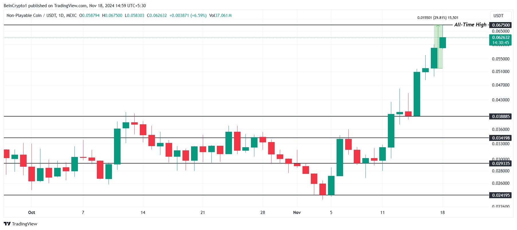 NPC Price Analysis