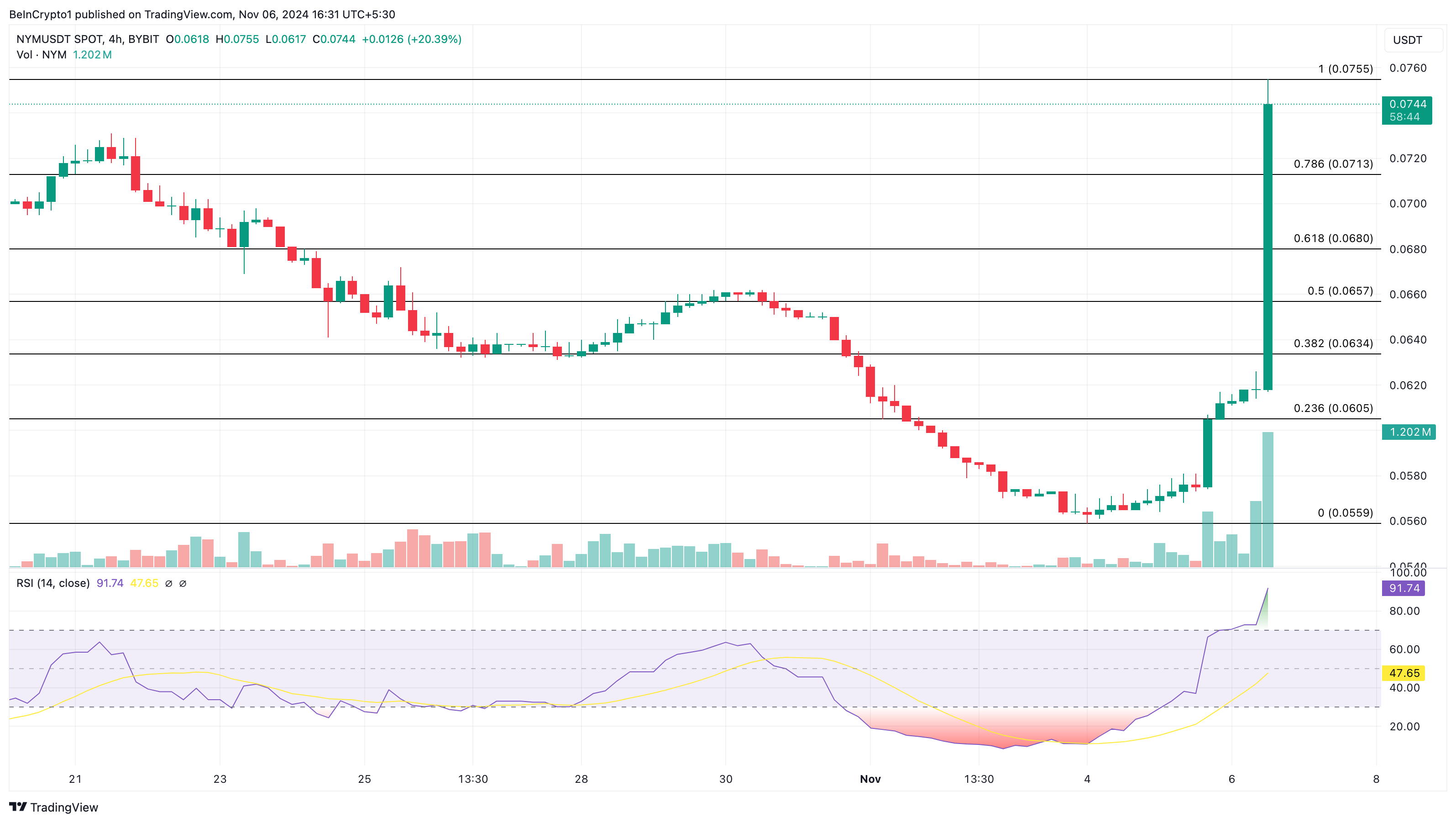 Why These Altcoins Are Trending Today — November 6