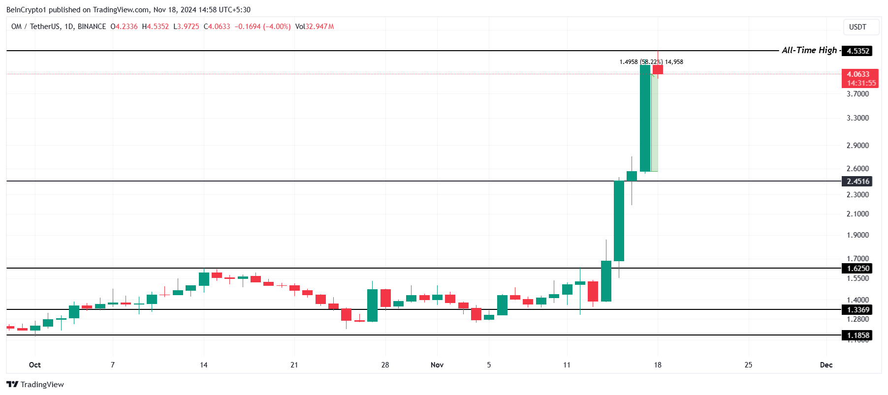 OM Price Analysis