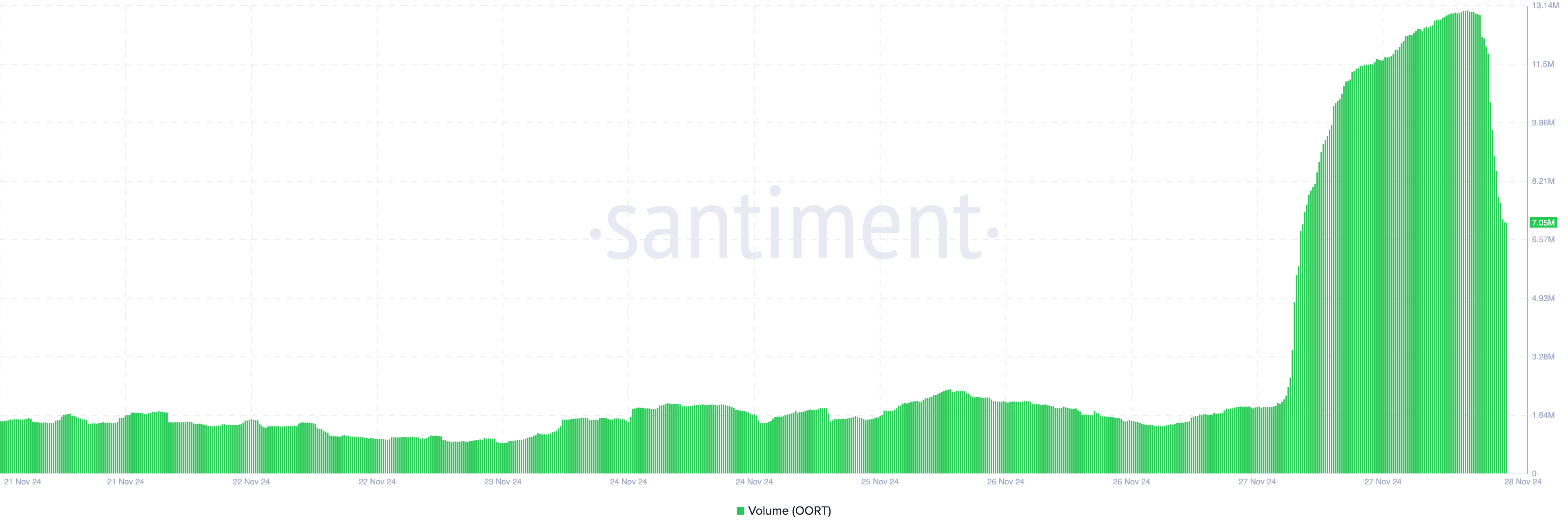 OORT volume rises