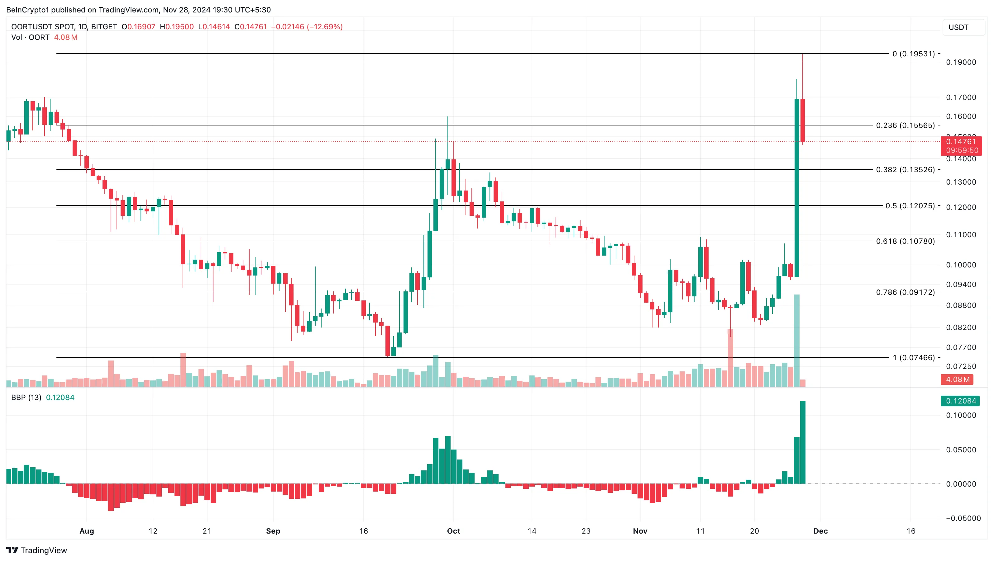 OORT price analysis