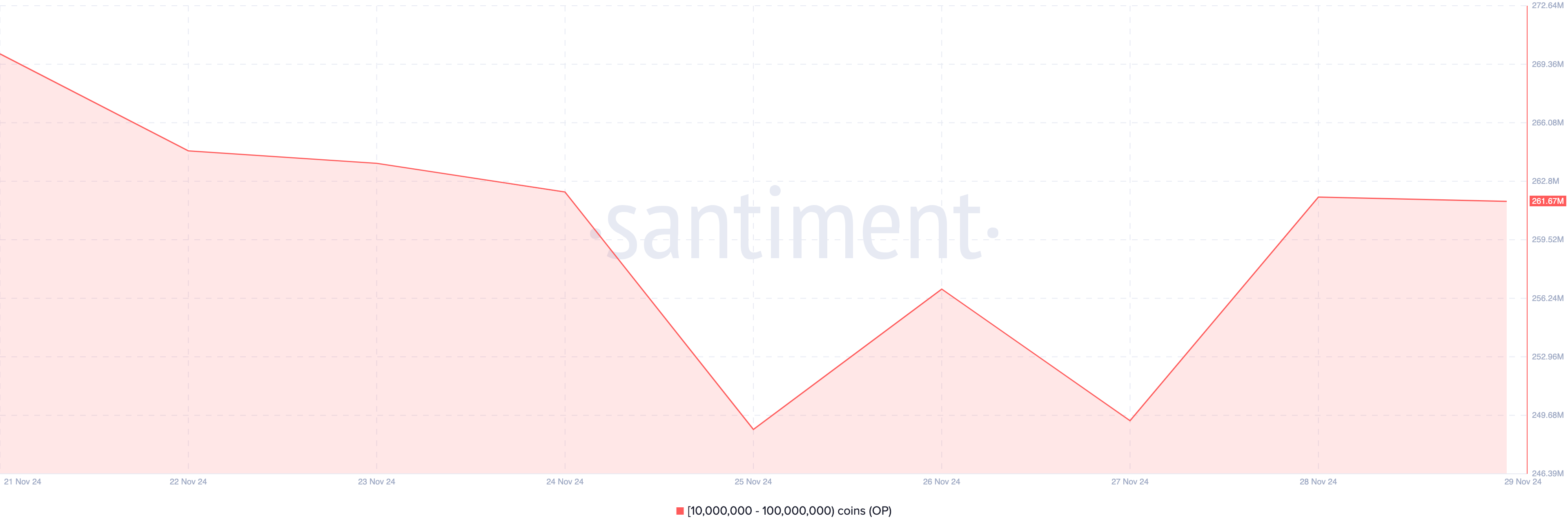 OP whales accumulation