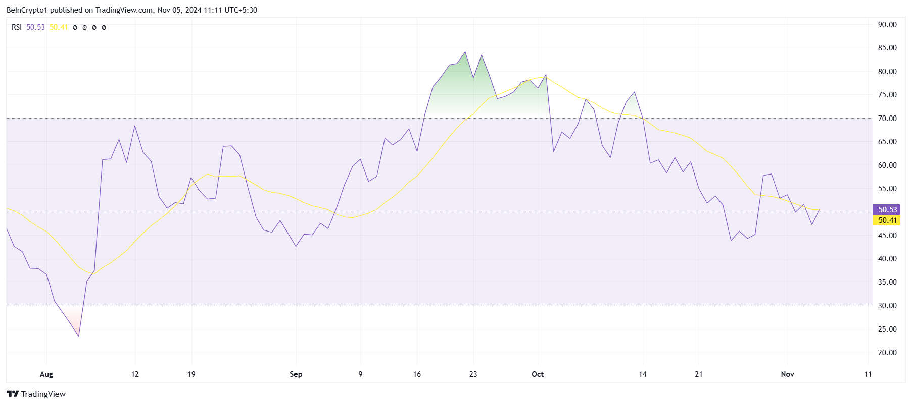 SUI RSI. 