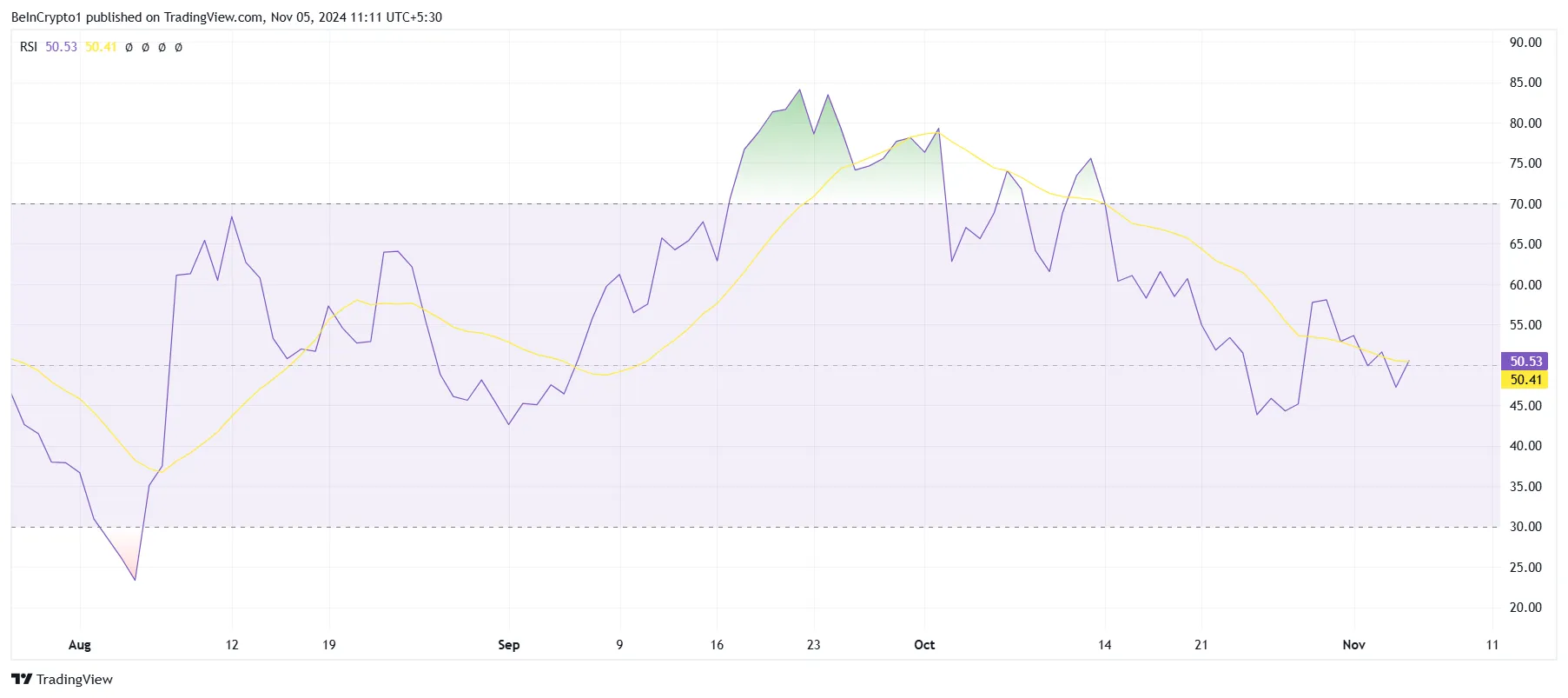 SUI RSI. 