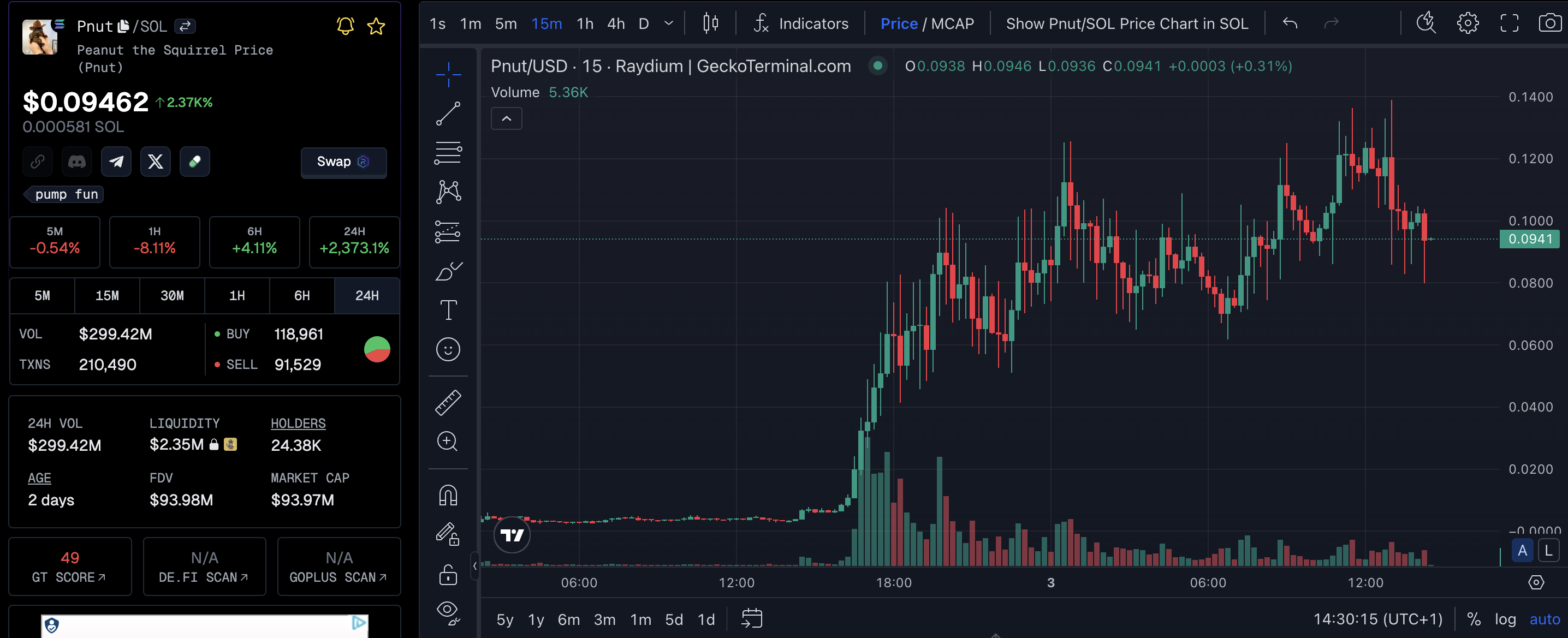 Peanut the squirrel market cap