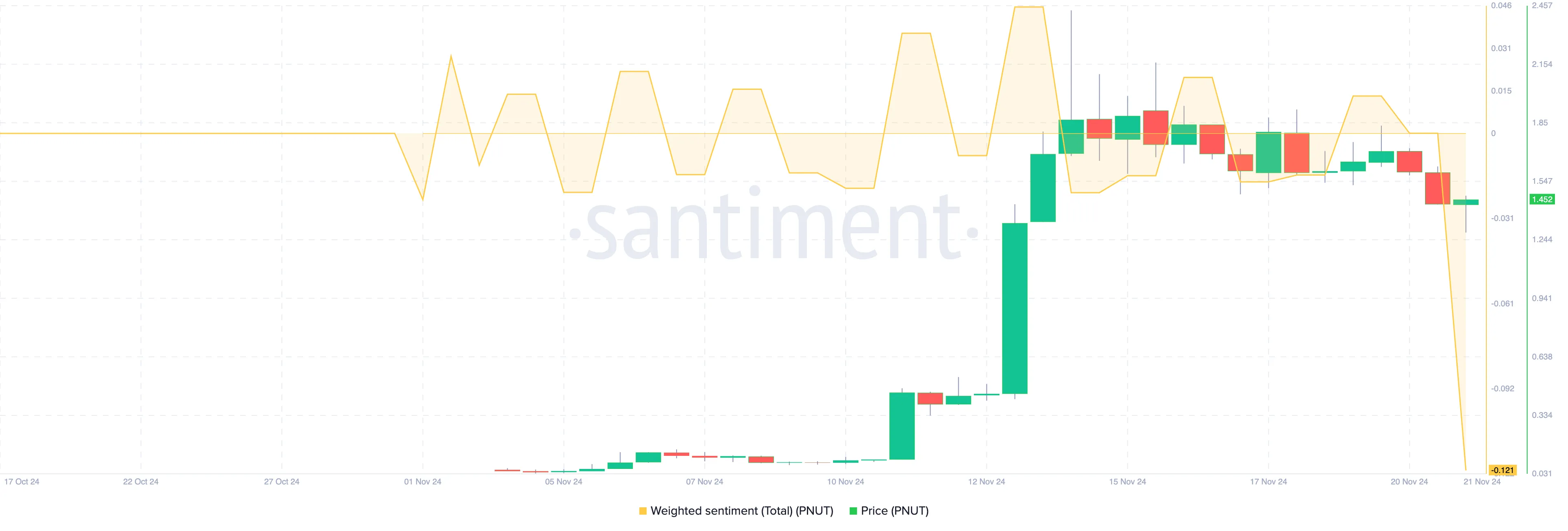 crypto PNUT sentiment