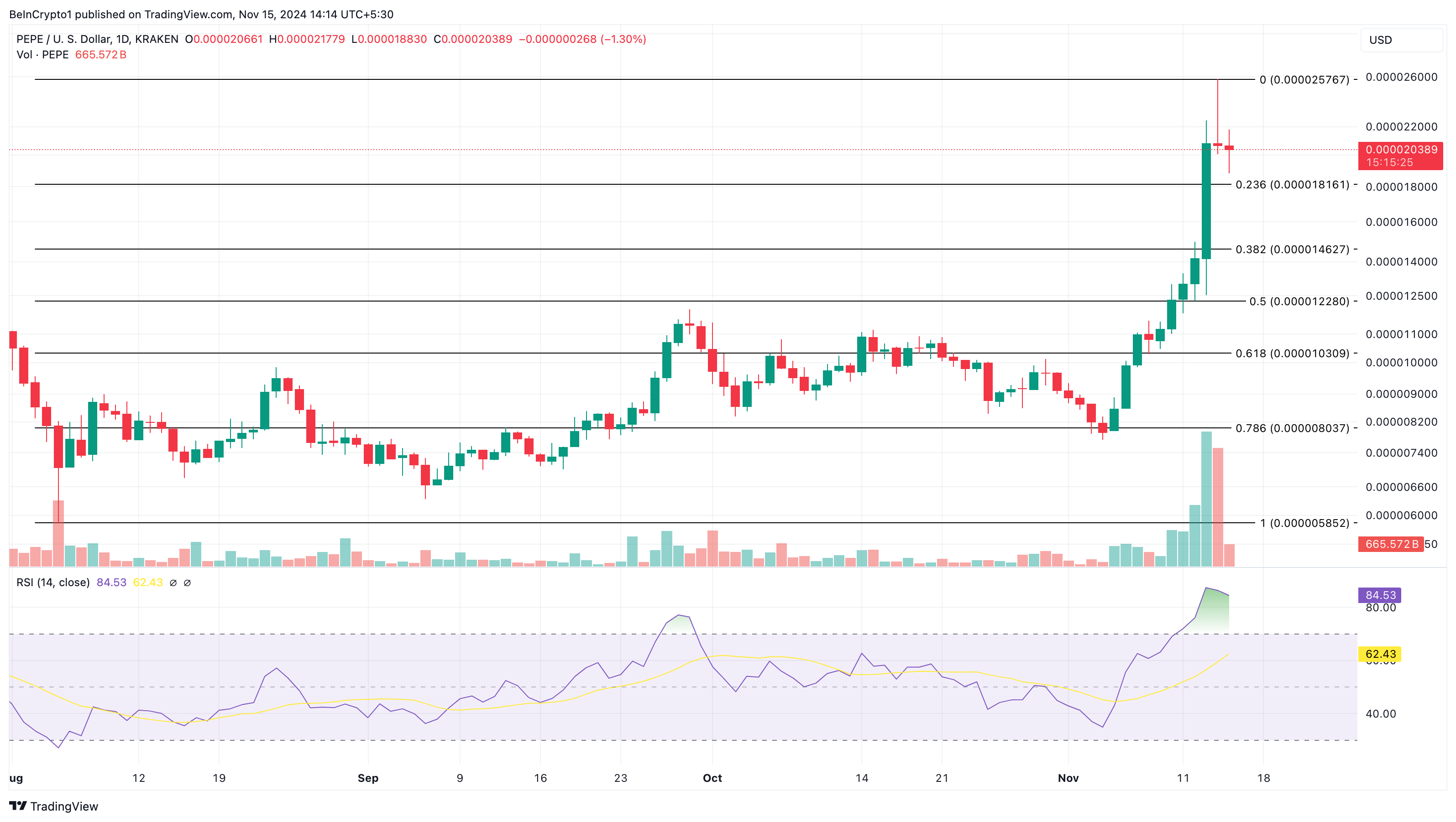 PEPE price analysis