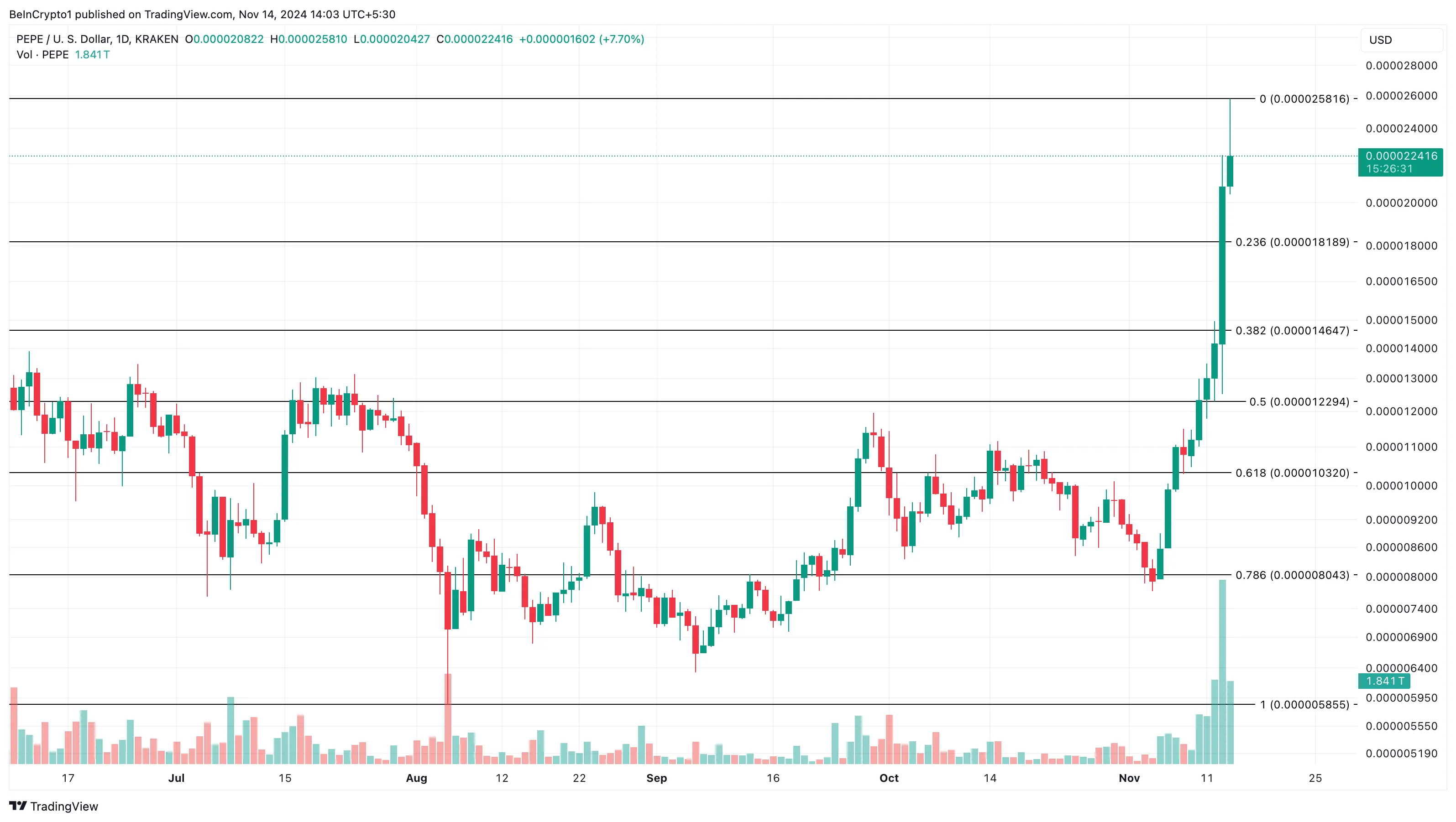 PEPE price analysis