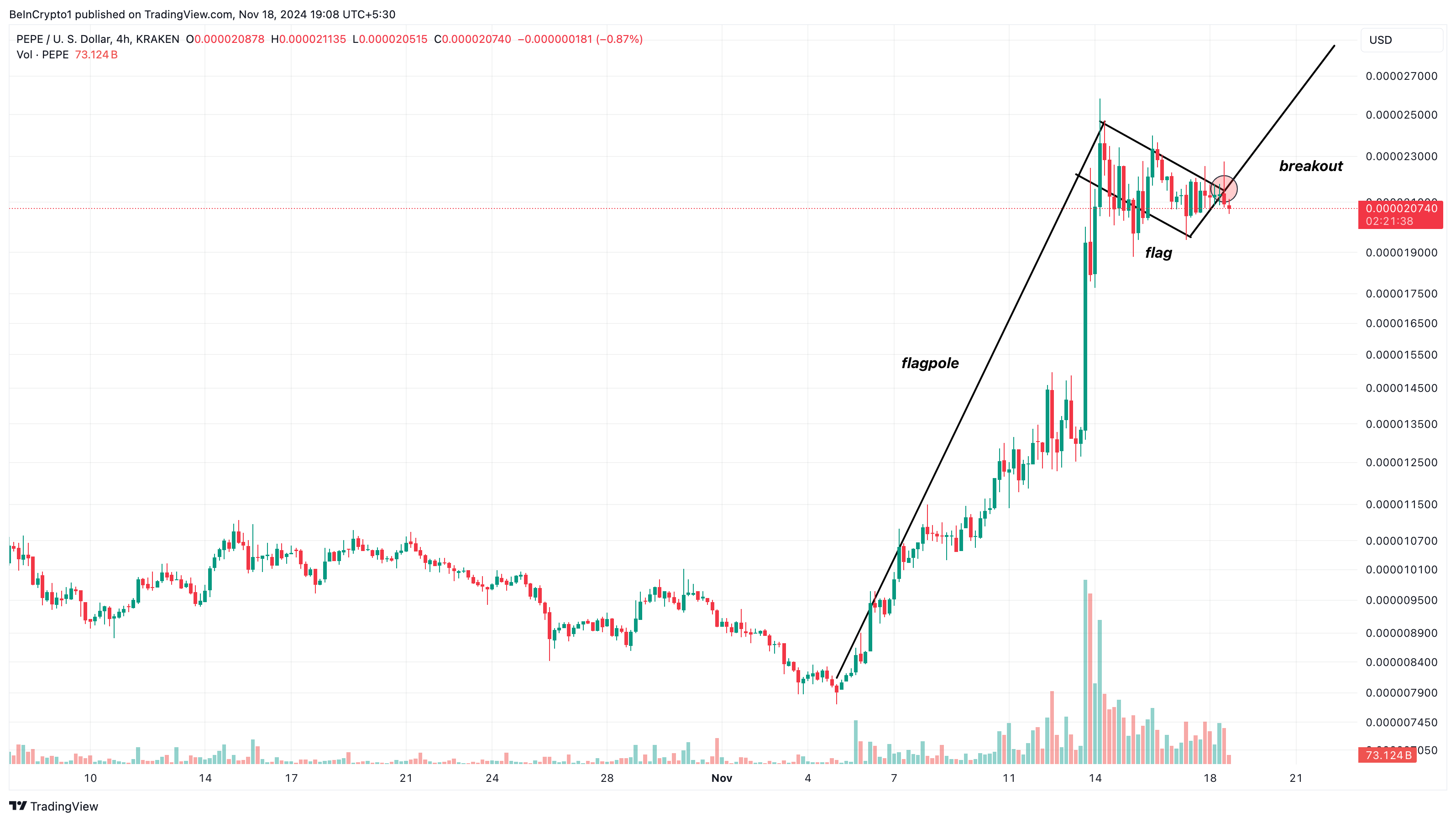 PEPE Price Chart Forms Bull Flag, Could Restore 100% of Holders to Profitability