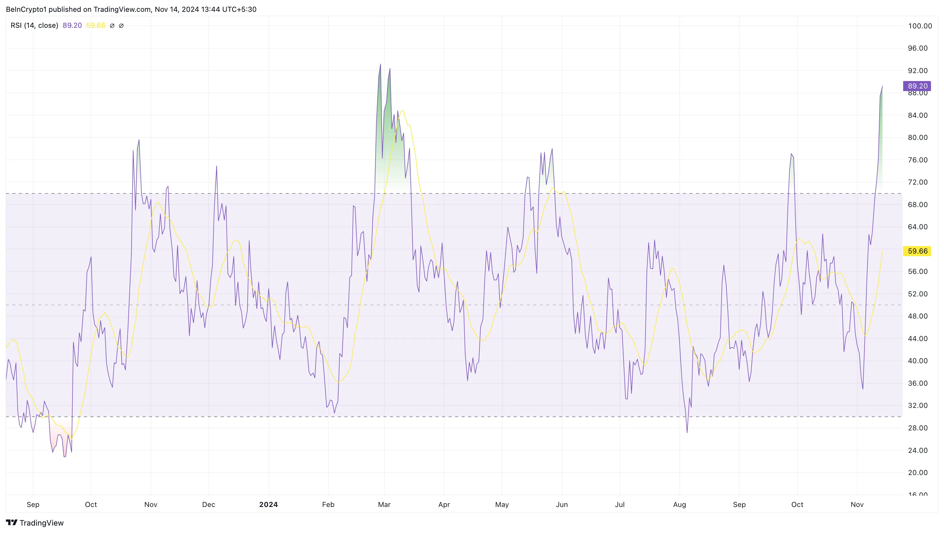 PEPE Coinbase listing makes meme coin overbought