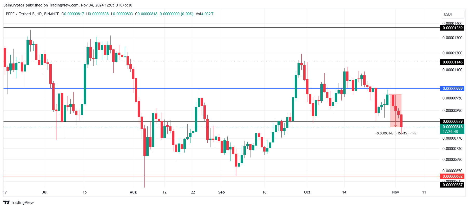 PEPE Price Analysis. 