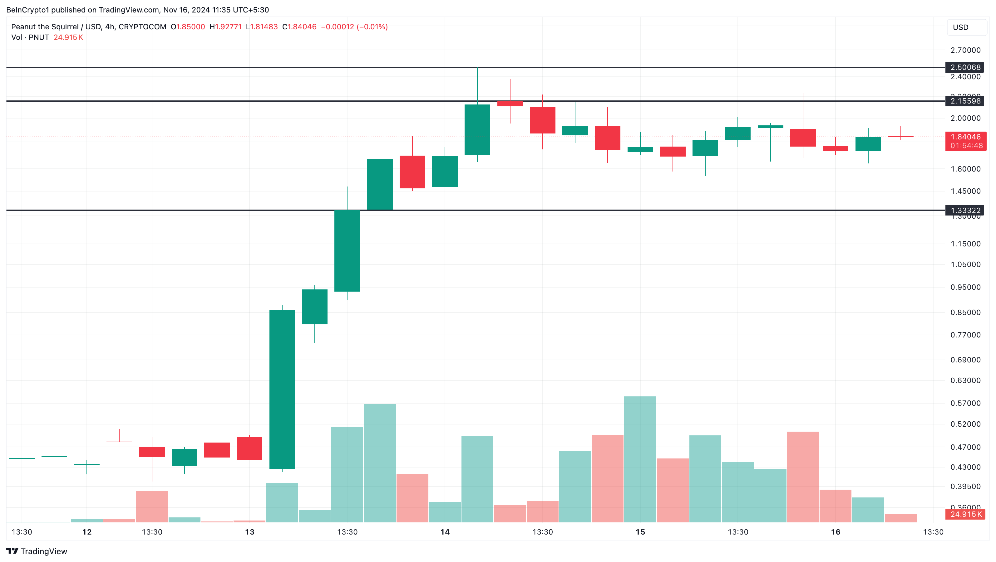 Biggest Altcoin Gainers of the Second Week of November 2024