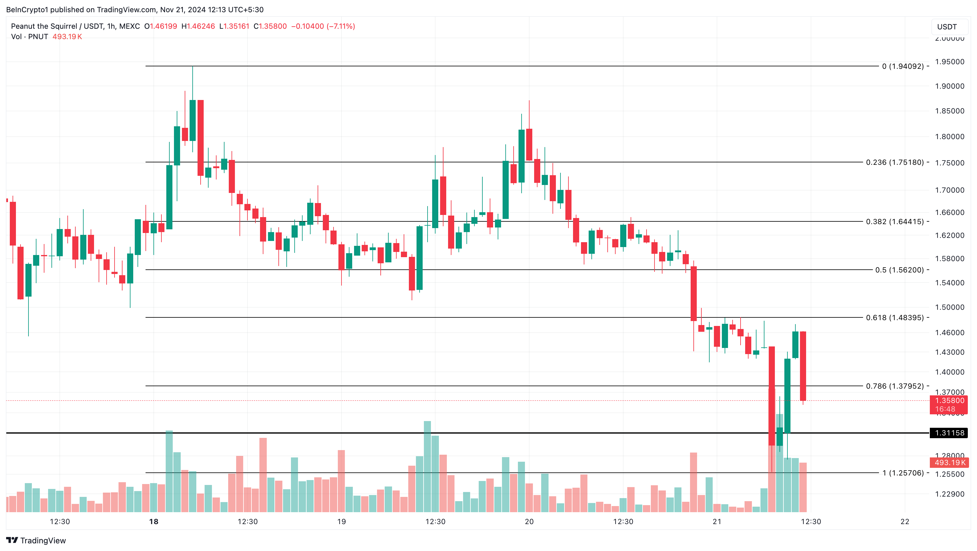 PNUT price analysis