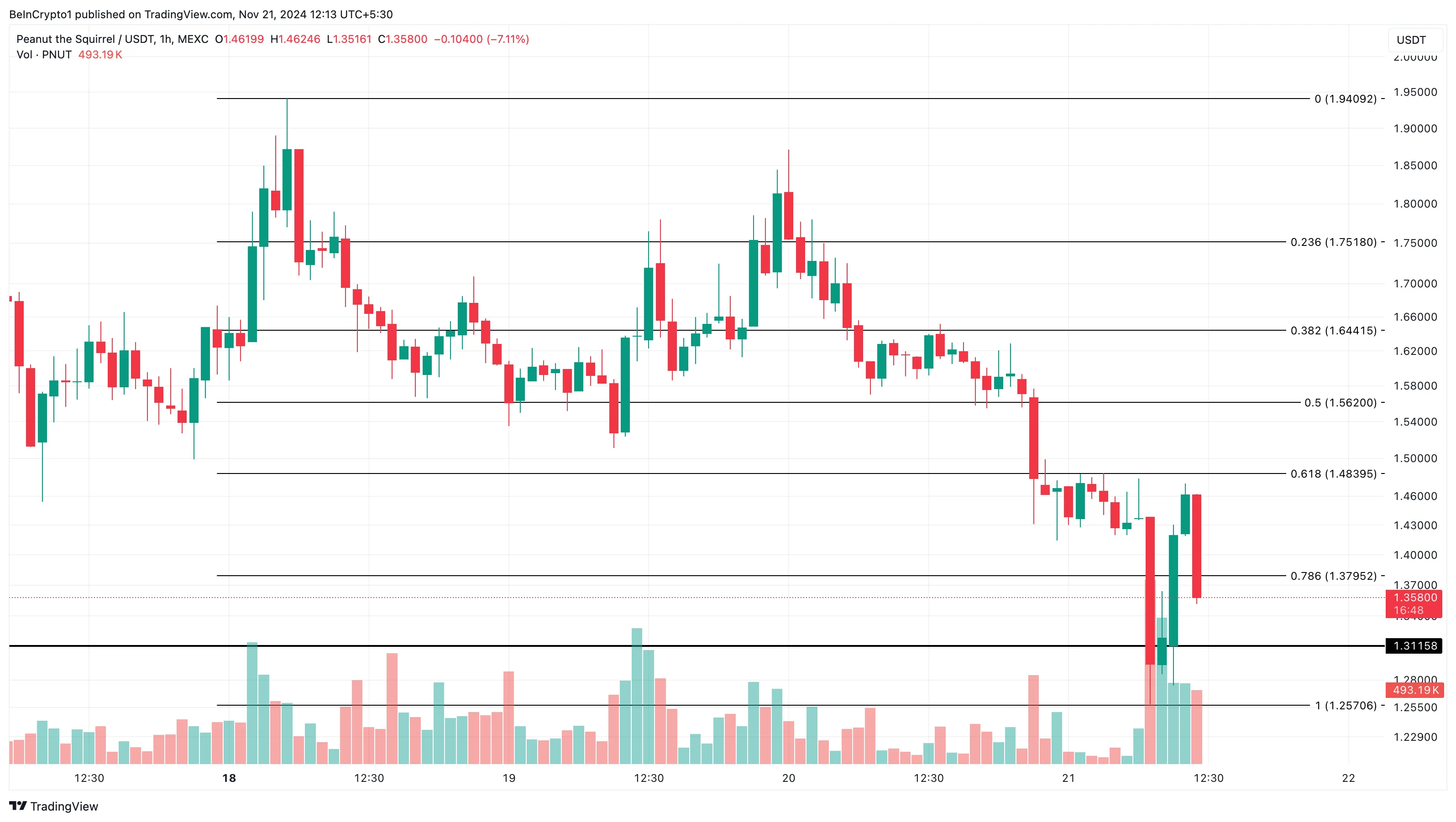 crypto PNUT price analysis