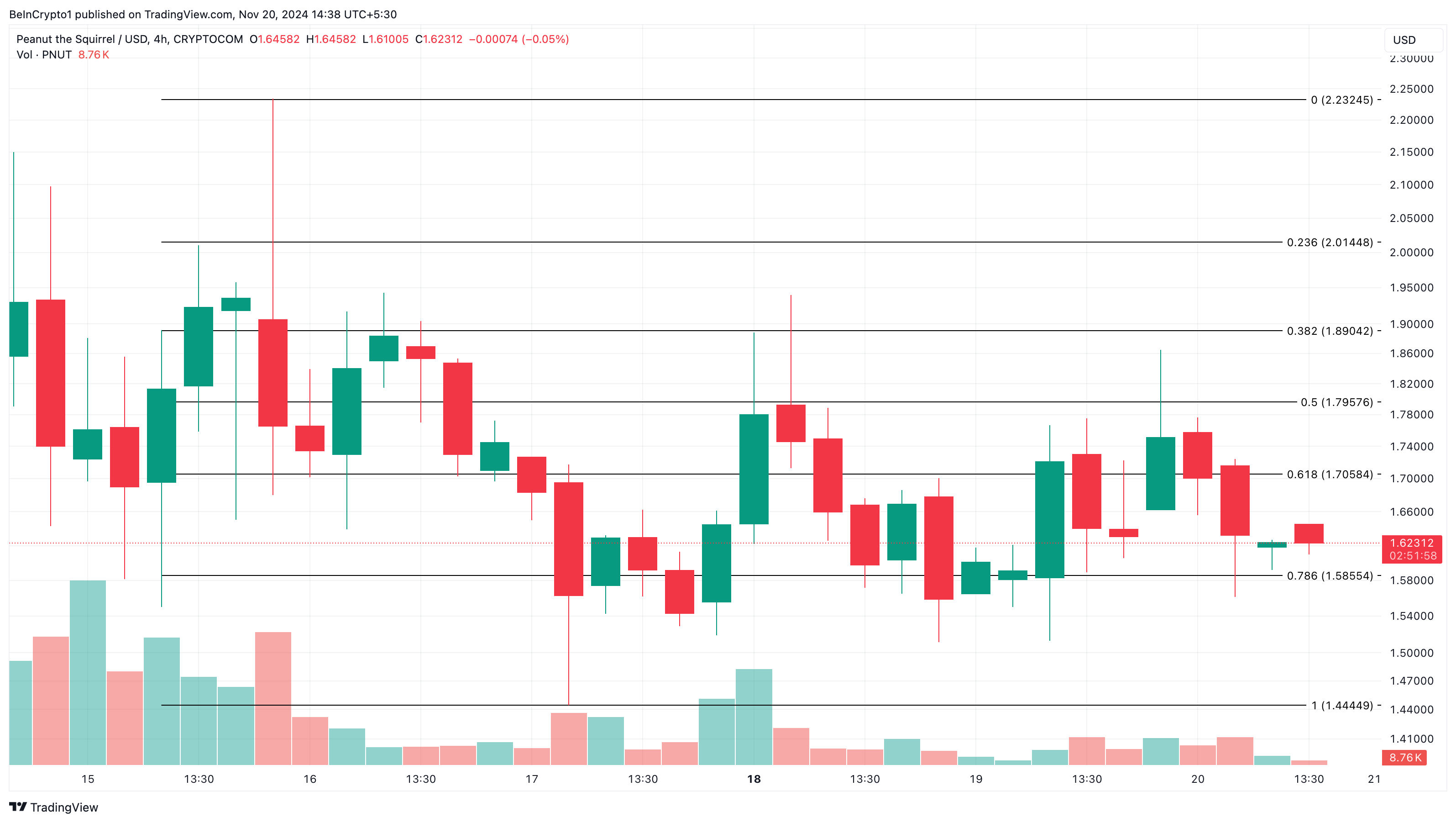 PNUT price analysis