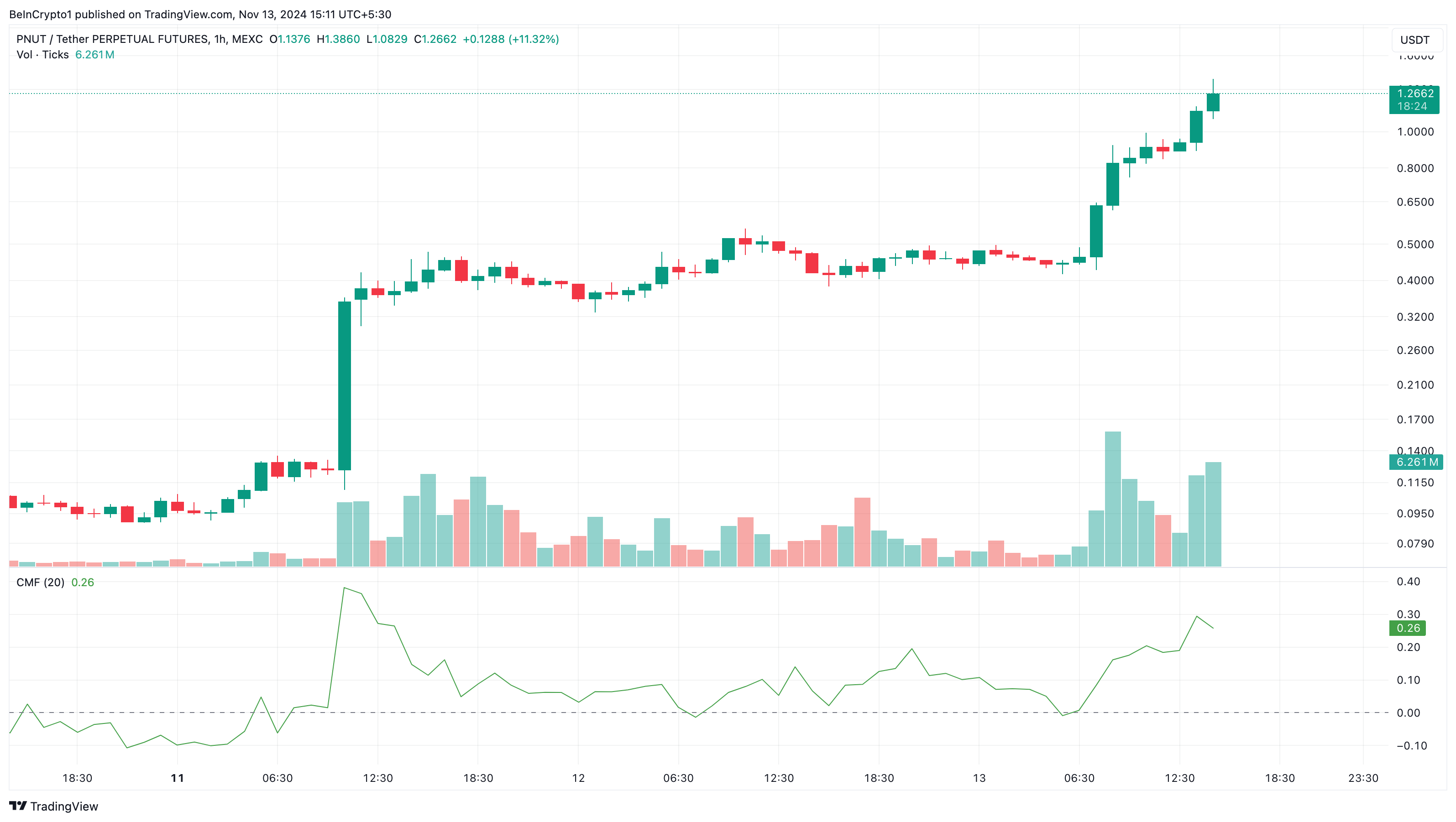 PNUT price analysis