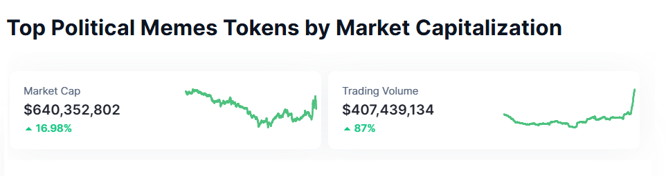 Political Memes Tokens Market Cap & Trading Volume. 