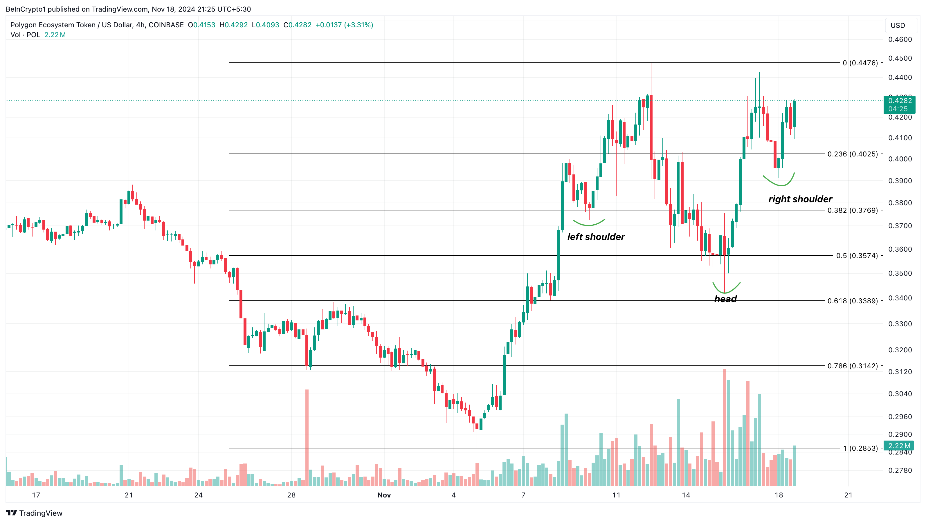 Polygon price analysis