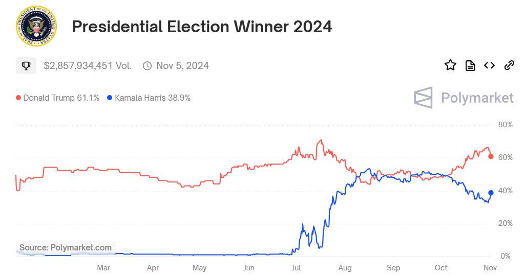 Possibilità di vittoria per Donald Trump contro Kamala Harris.