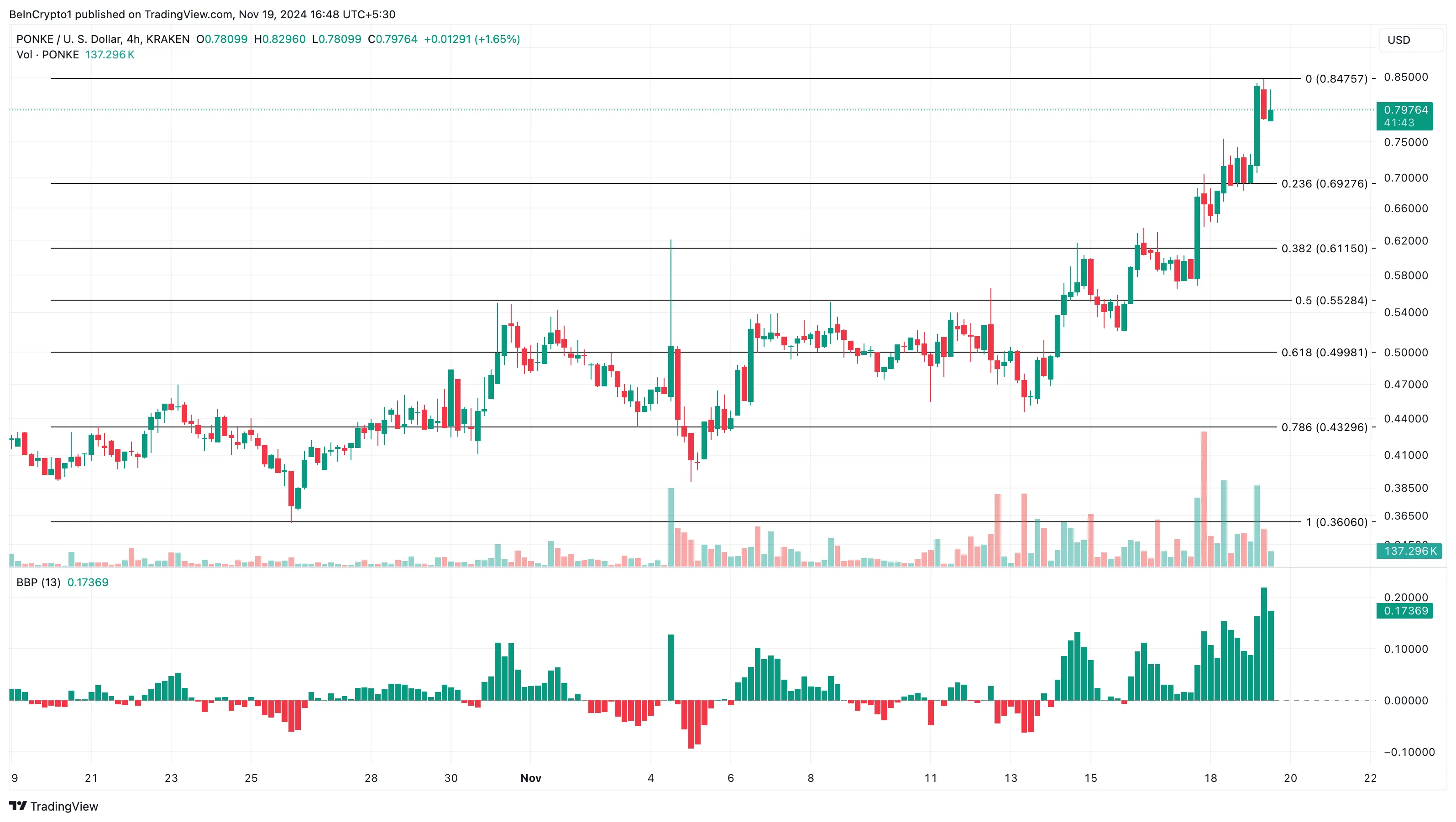 PONKE altcoinns trending price analysis