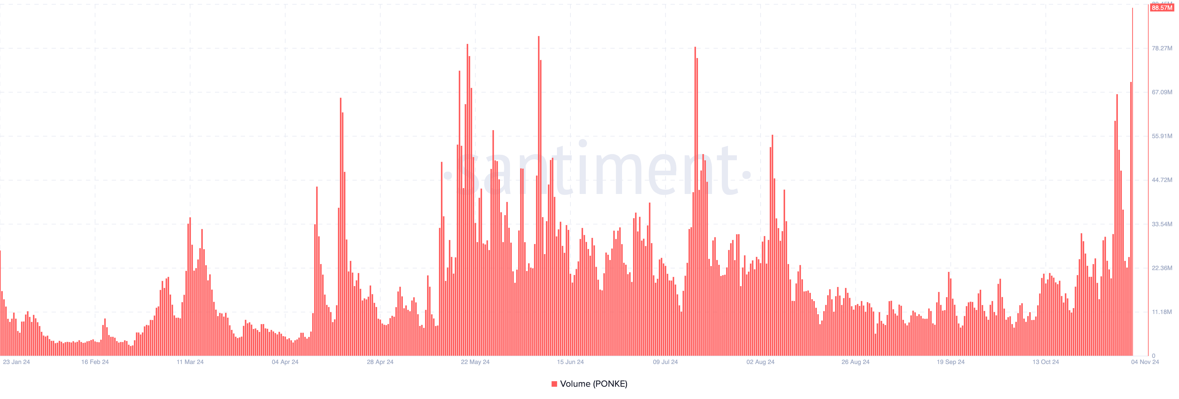 Ponke Binance listing volume