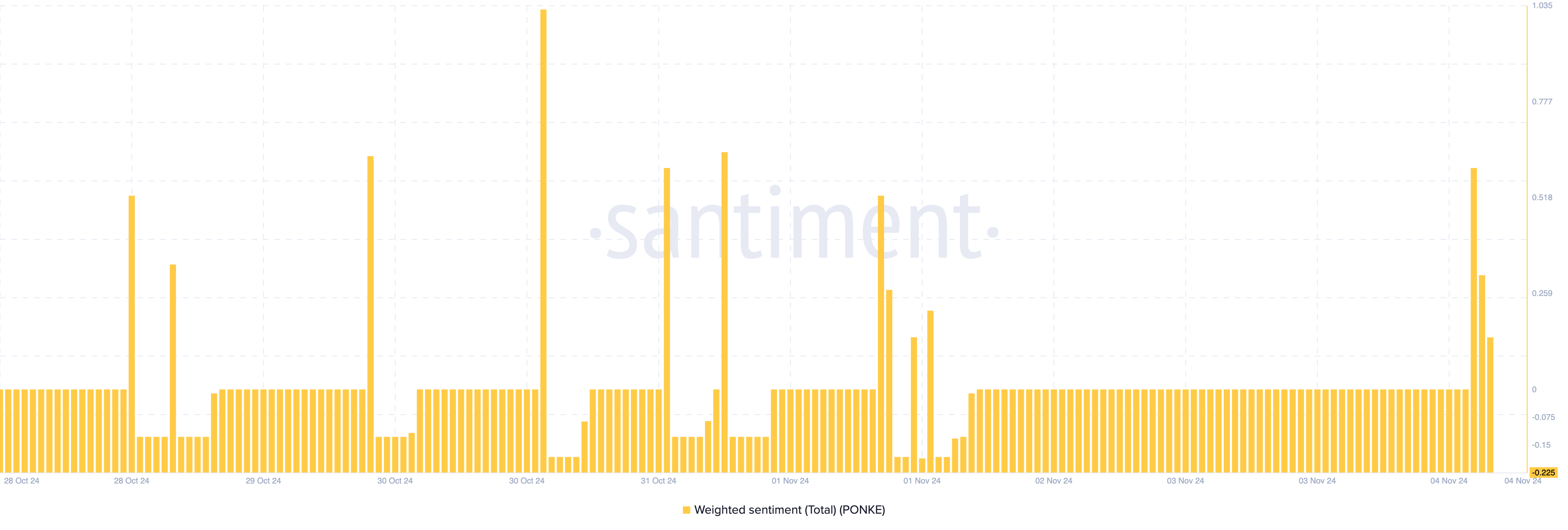 PONKE bearish sentiment