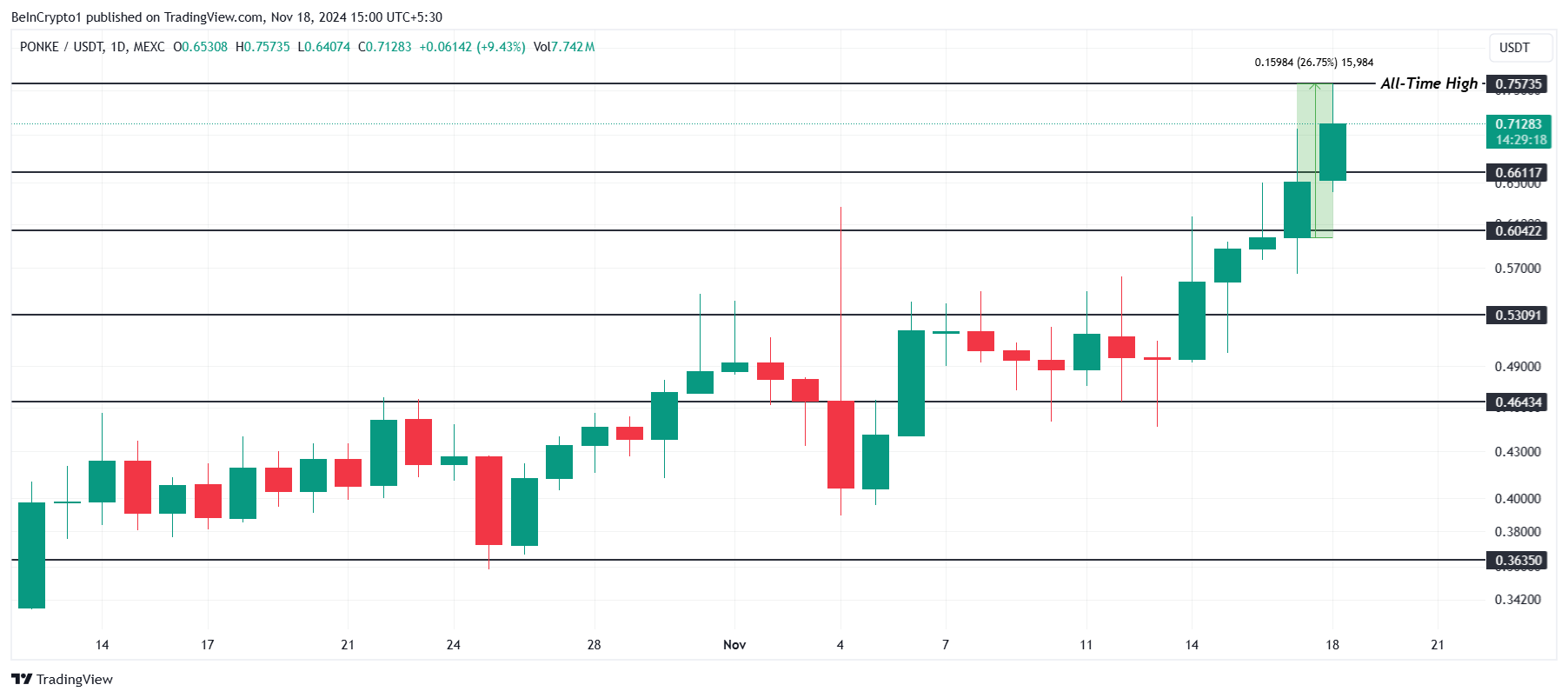 PONKE Price Analysis