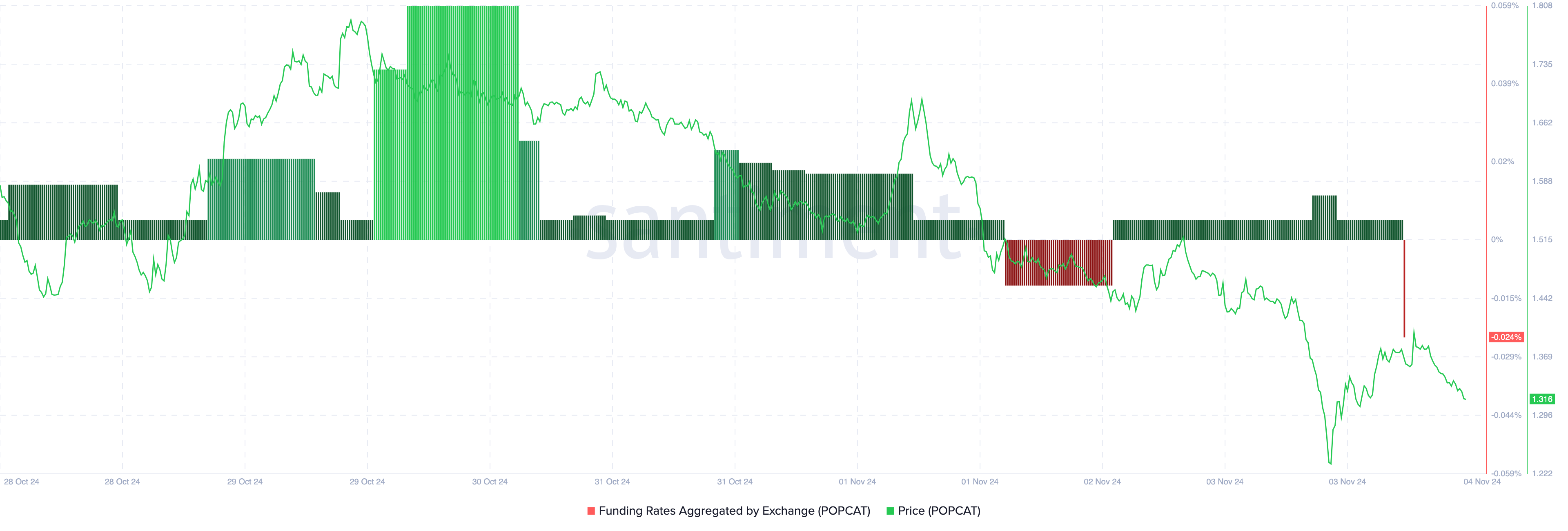 Popcat traders bearish