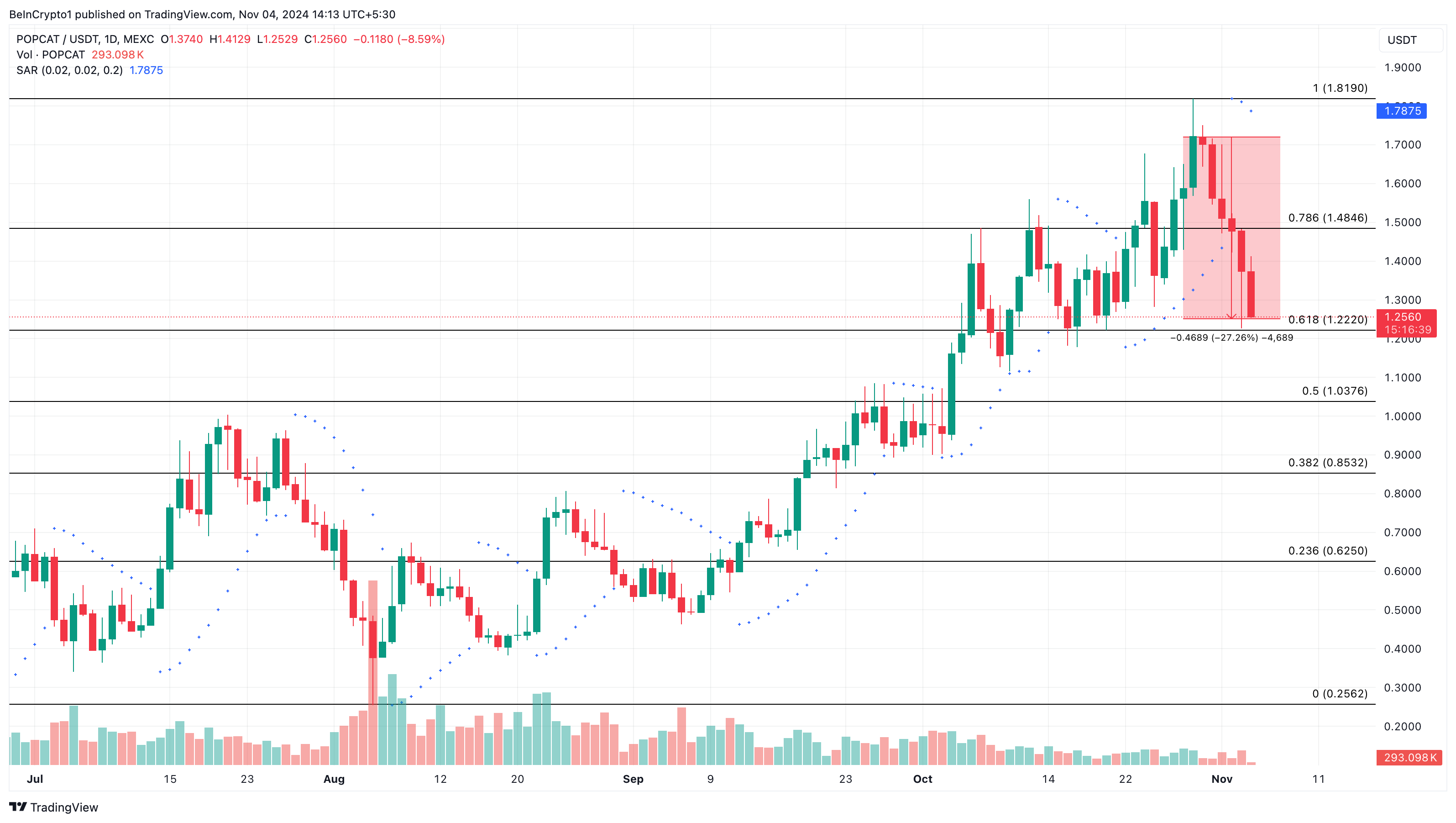 POPCAT price analysis