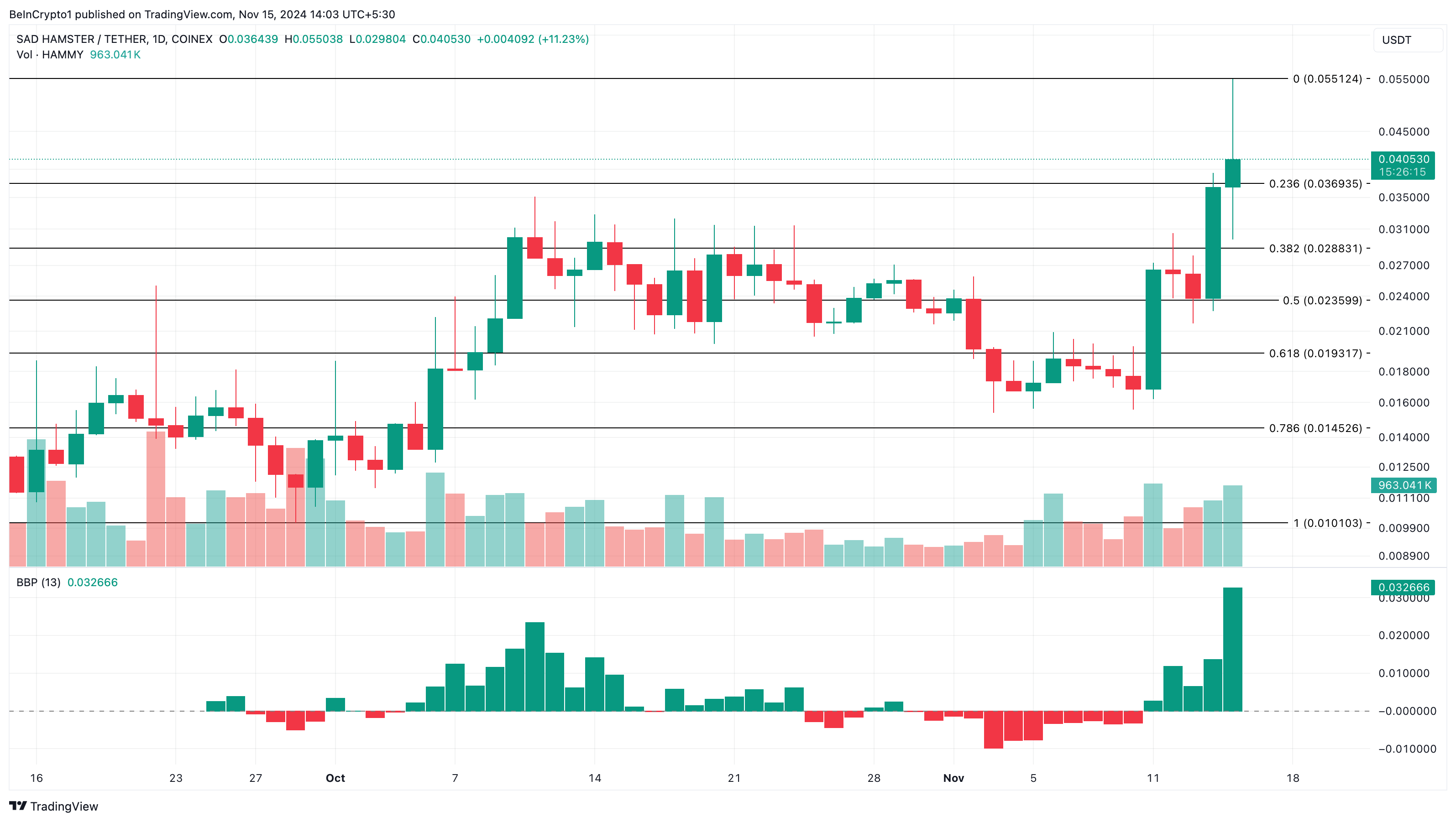 Why These Altcoins Are Trending Today — November 15